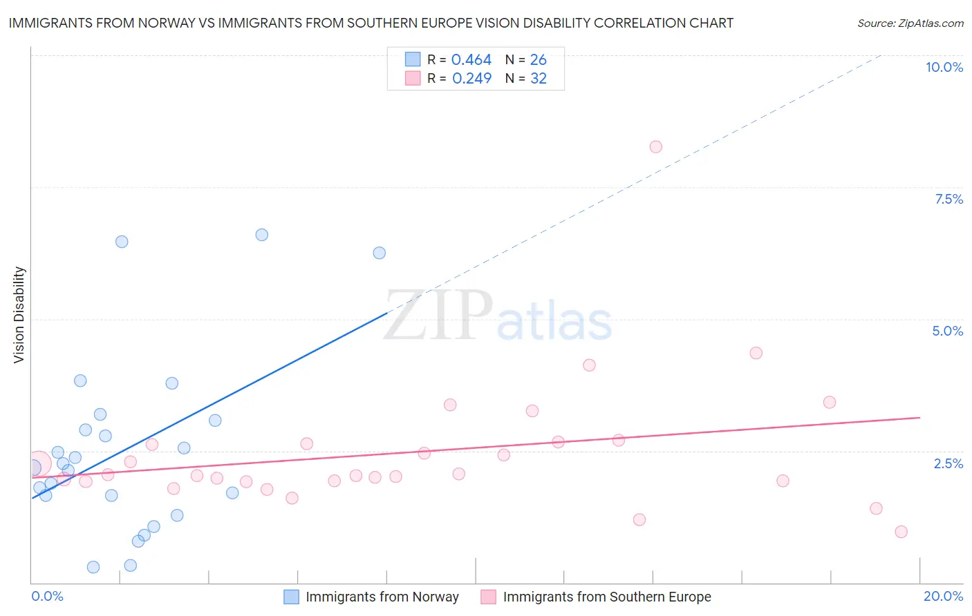 Immigrants from Norway vs Immigrants from Southern Europe Vision Disability