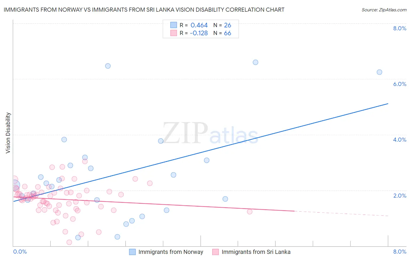 Immigrants from Norway vs Immigrants from Sri Lanka Vision Disability