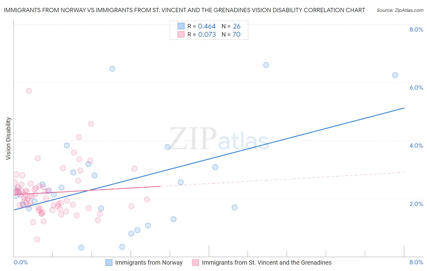 Immigrants from Norway vs Immigrants from St. Vincent and the Grenadines Vision Disability