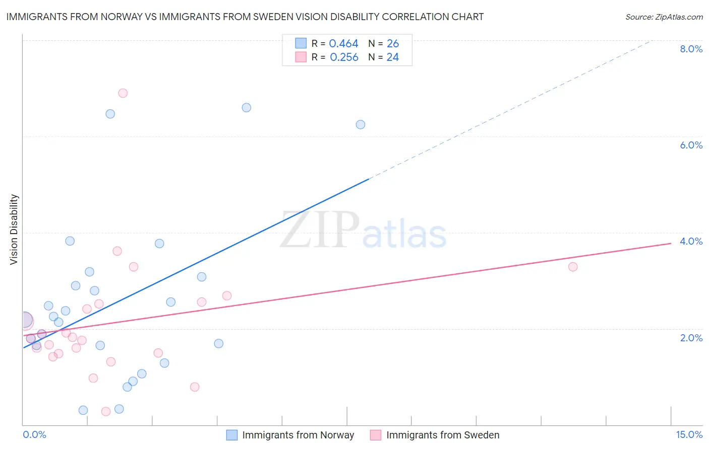 Immigrants from Norway vs Immigrants from Sweden Vision Disability