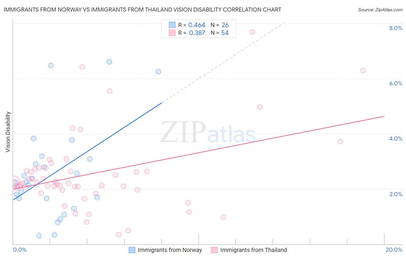 Immigrants from Norway vs Immigrants from Thailand Vision Disability