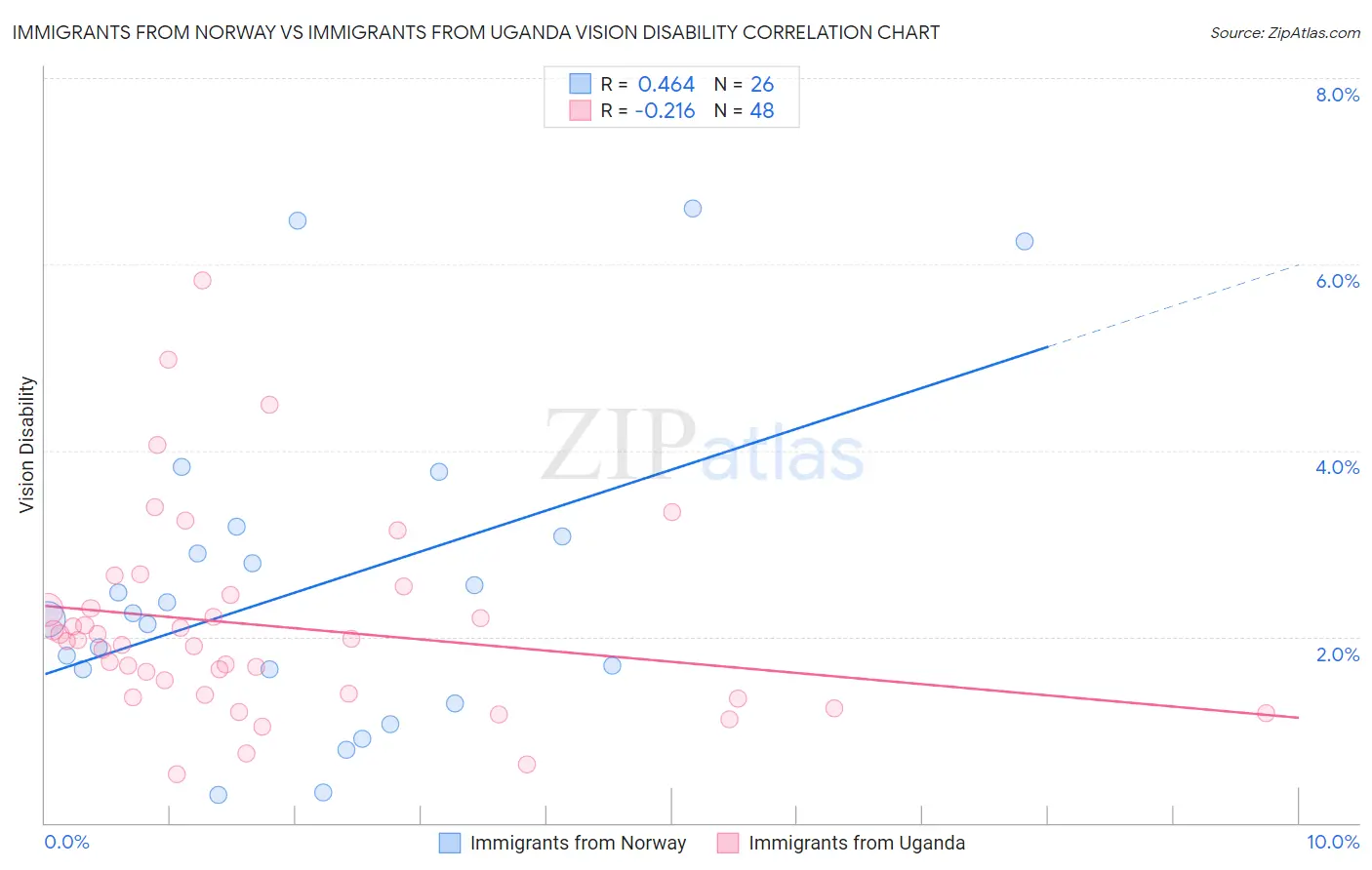 Immigrants from Norway vs Immigrants from Uganda Vision Disability