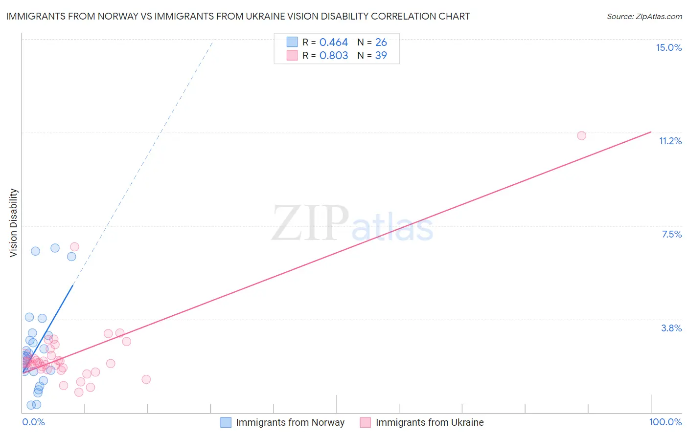 Immigrants from Norway vs Immigrants from Ukraine Vision Disability