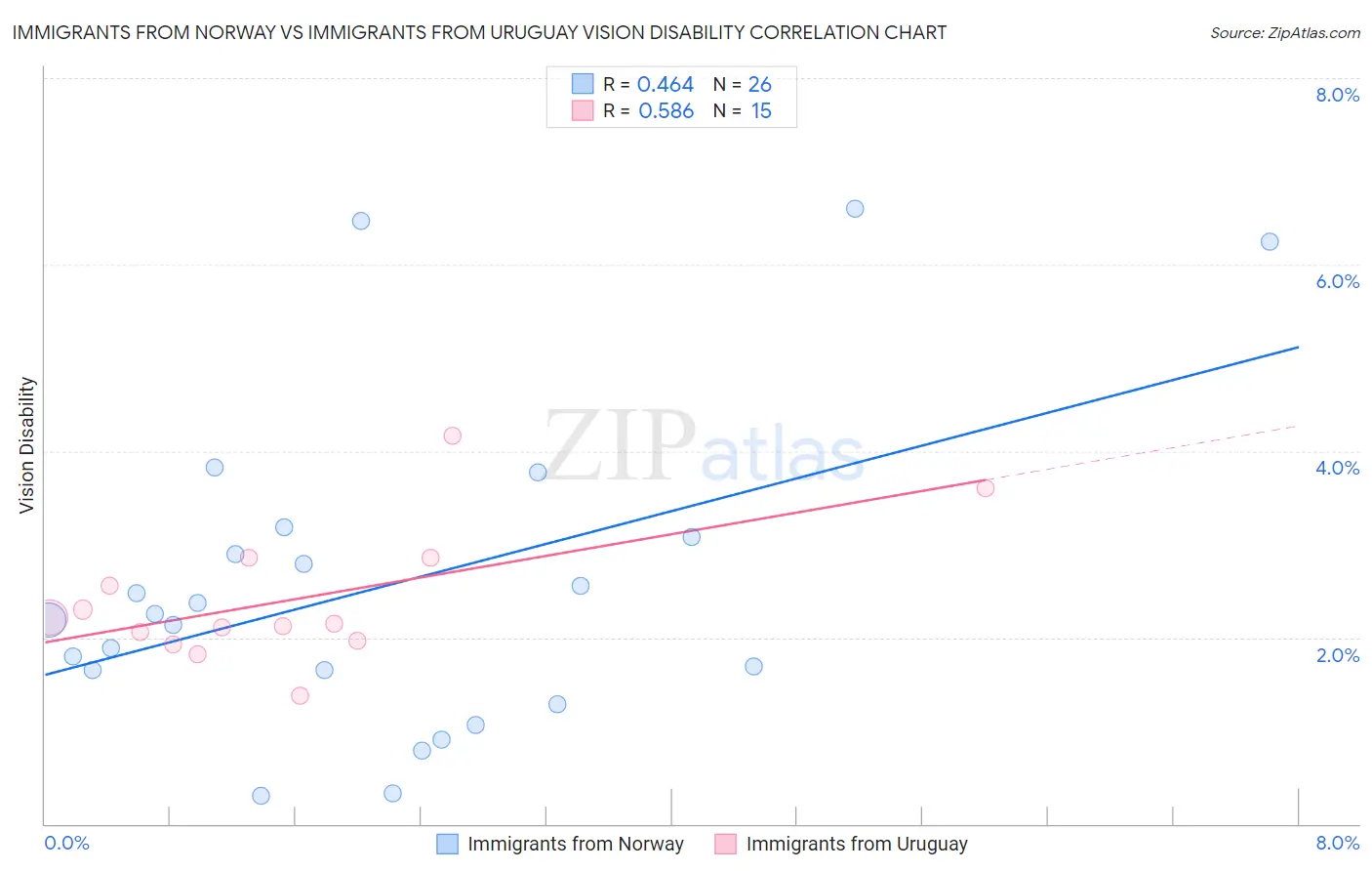 Immigrants from Norway vs Immigrants from Uruguay Vision Disability
