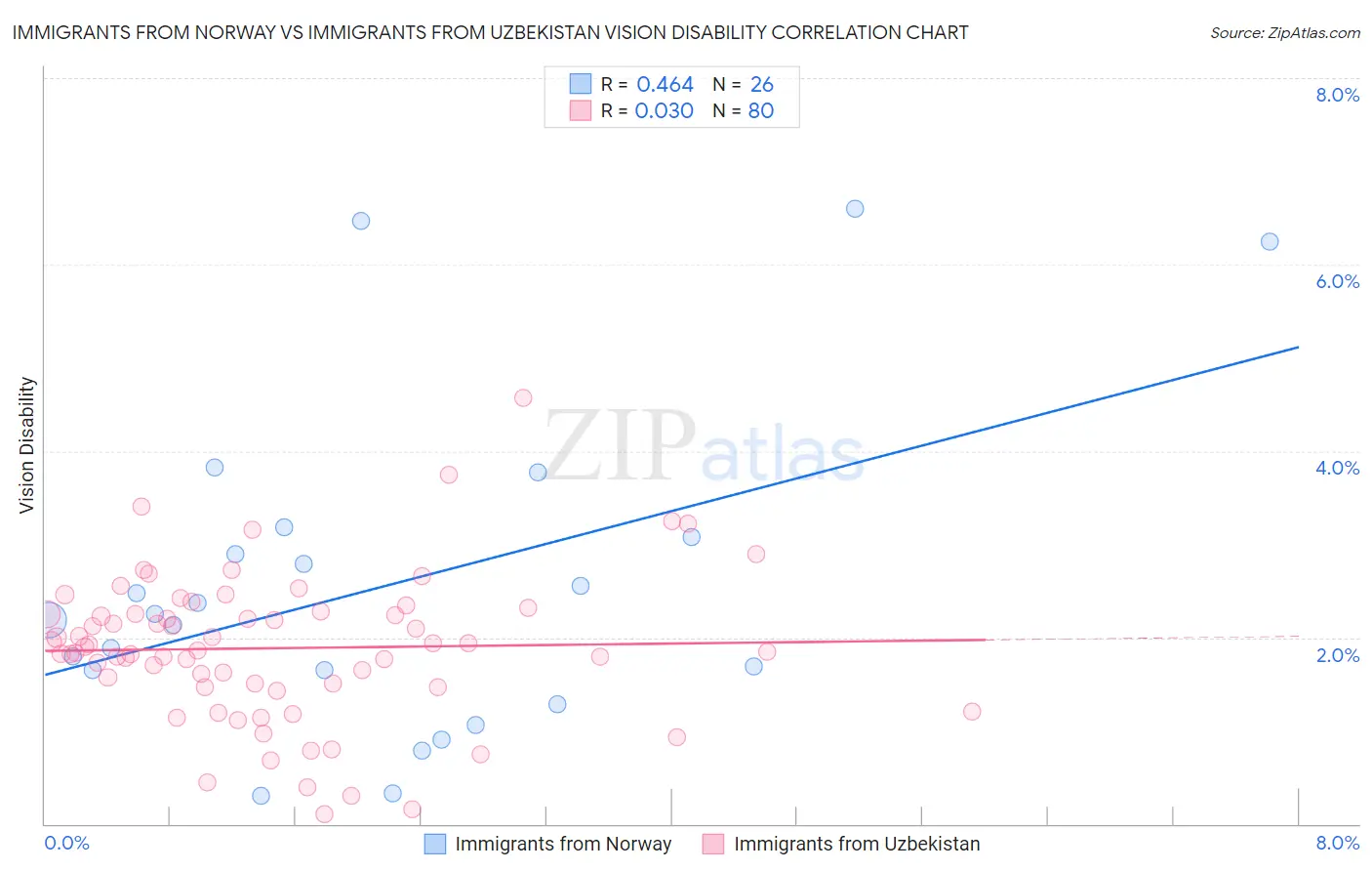 Immigrants from Norway vs Immigrants from Uzbekistan Vision Disability