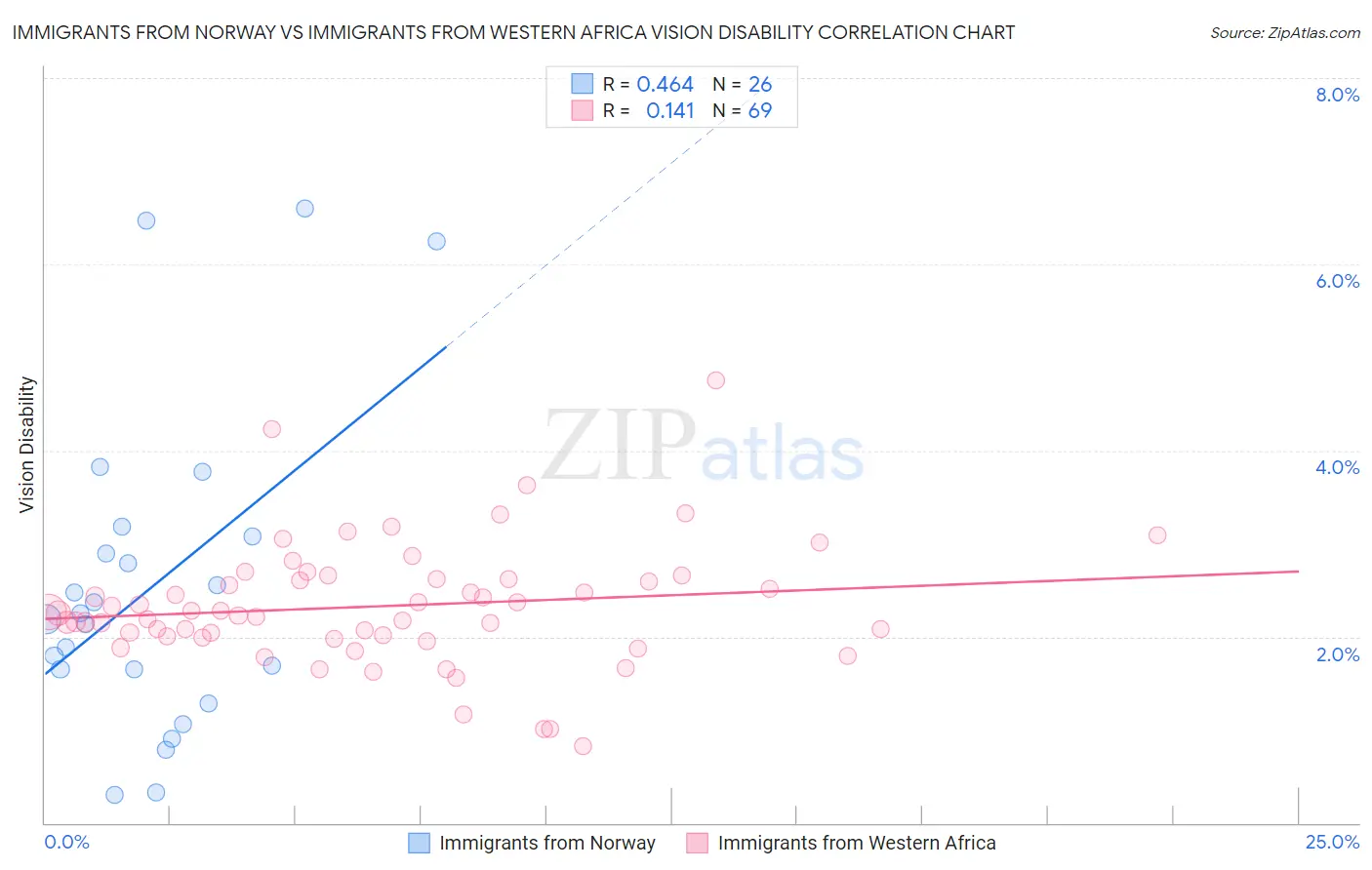 Immigrants from Norway vs Immigrants from Western Africa Vision Disability