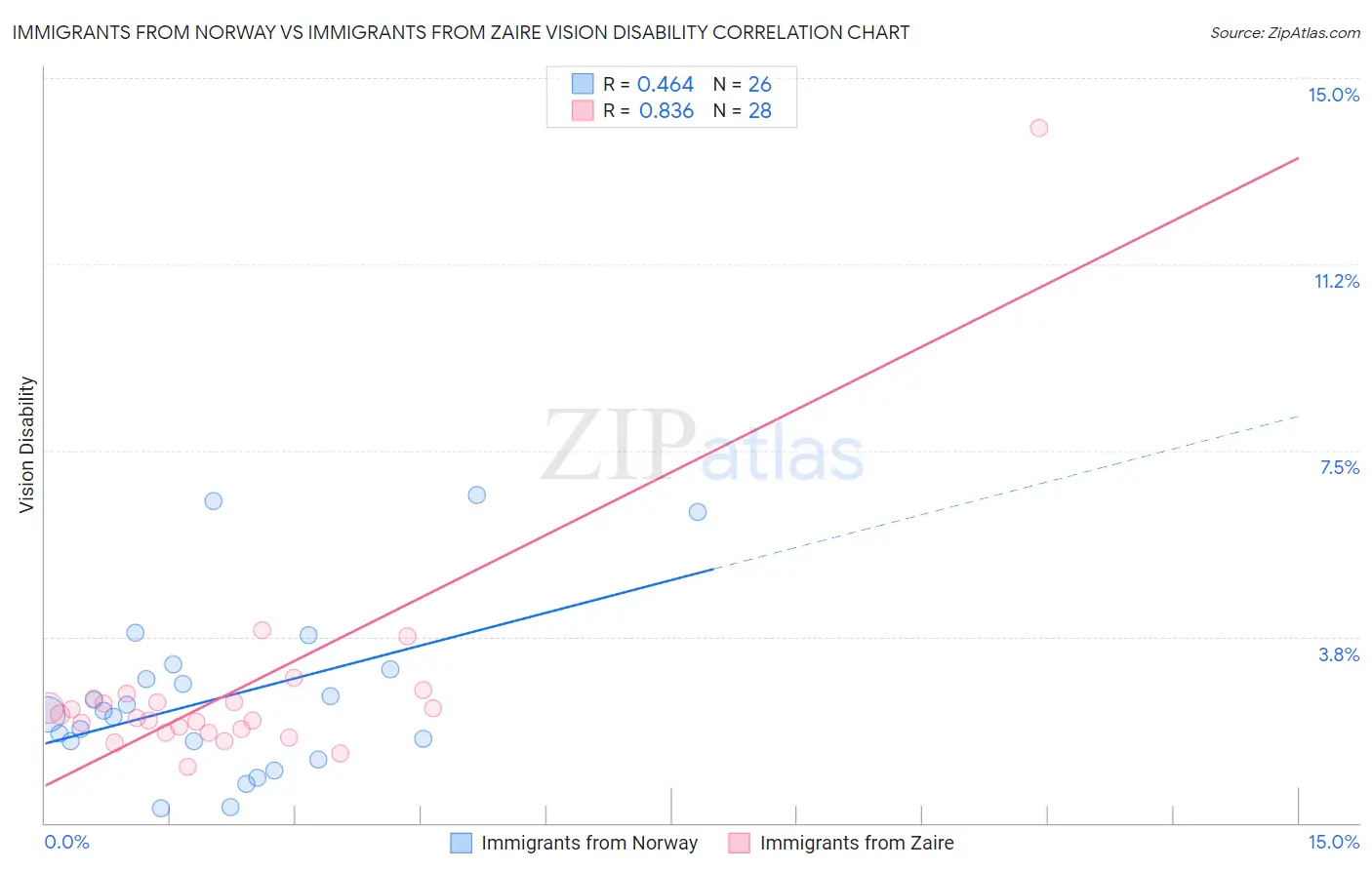Immigrants from Norway vs Immigrants from Zaire Vision Disability