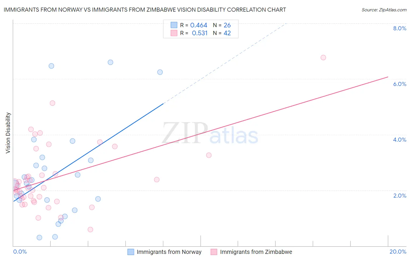 Immigrants from Norway vs Immigrants from Zimbabwe Vision Disability