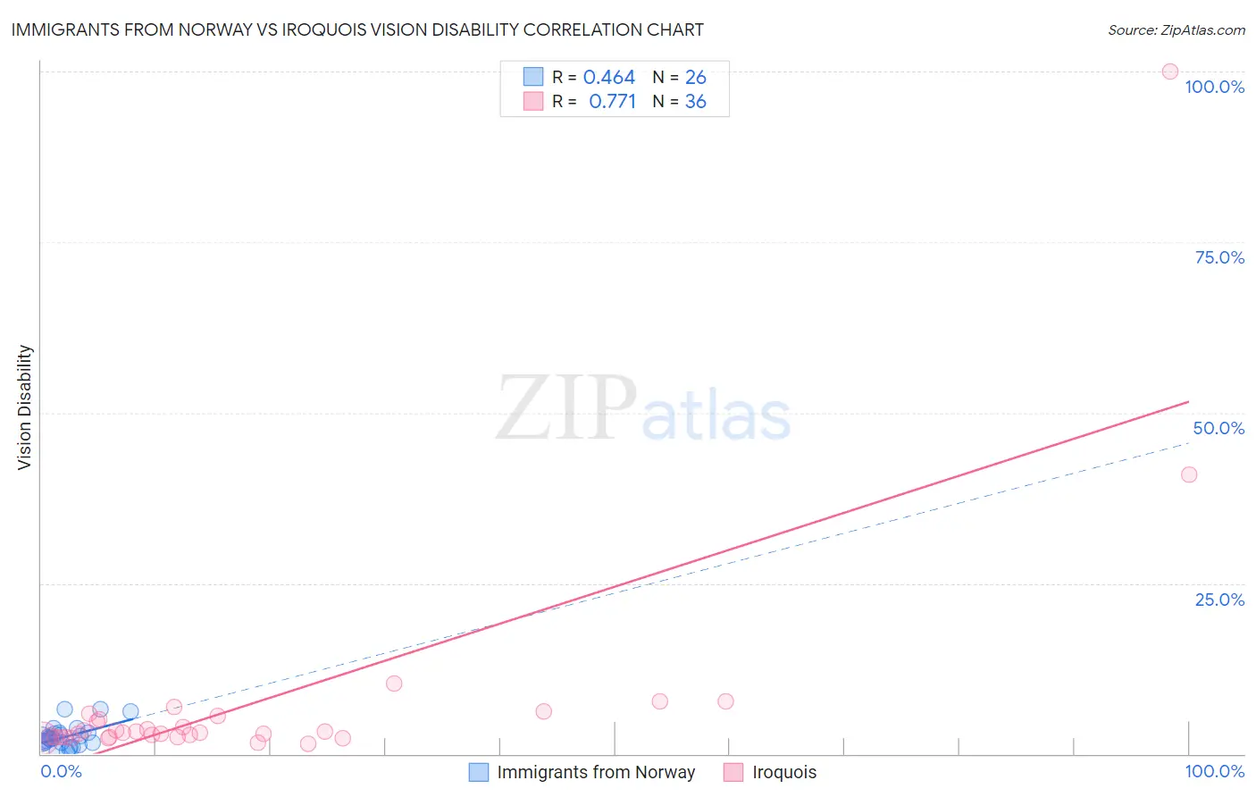 Immigrants from Norway vs Iroquois Vision Disability