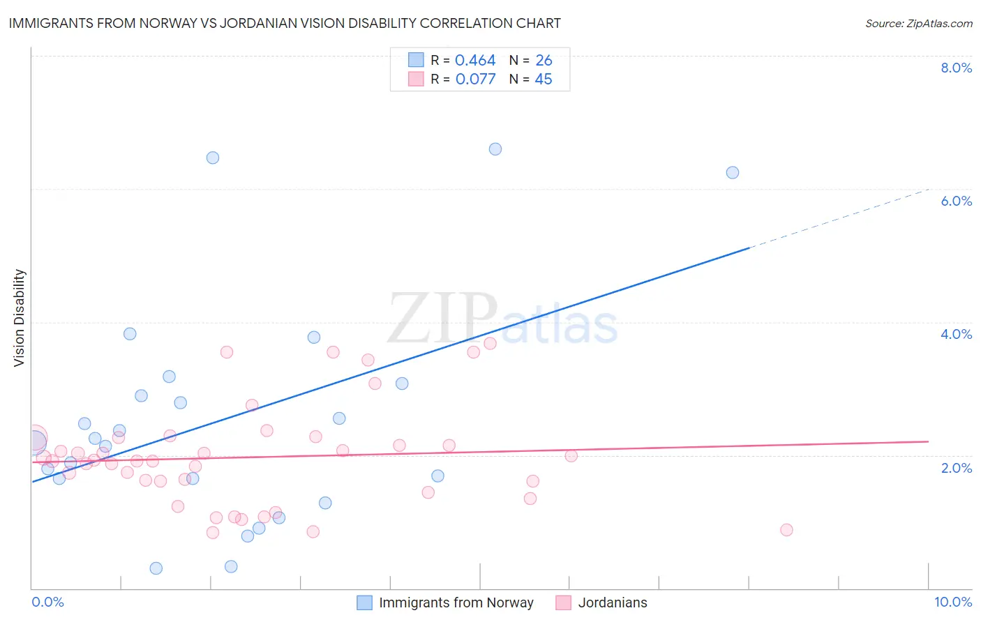 Immigrants from Norway vs Jordanian Vision Disability