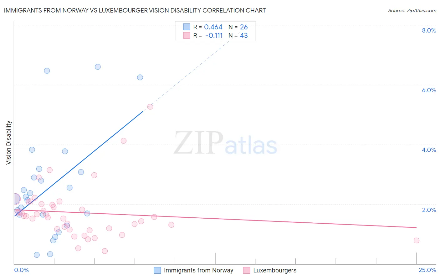 Immigrants from Norway vs Luxembourger Vision Disability