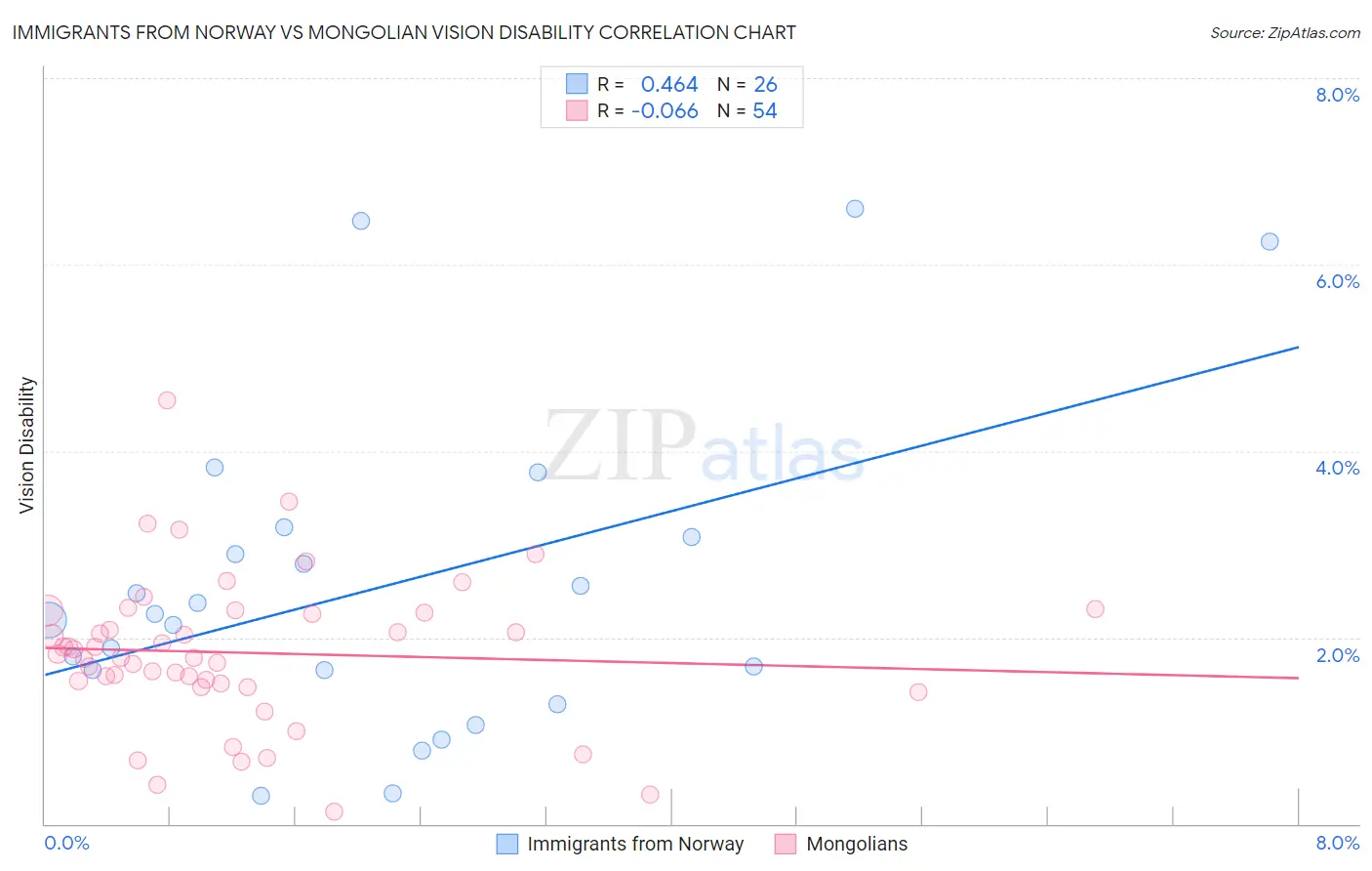 Immigrants from Norway vs Mongolian Vision Disability