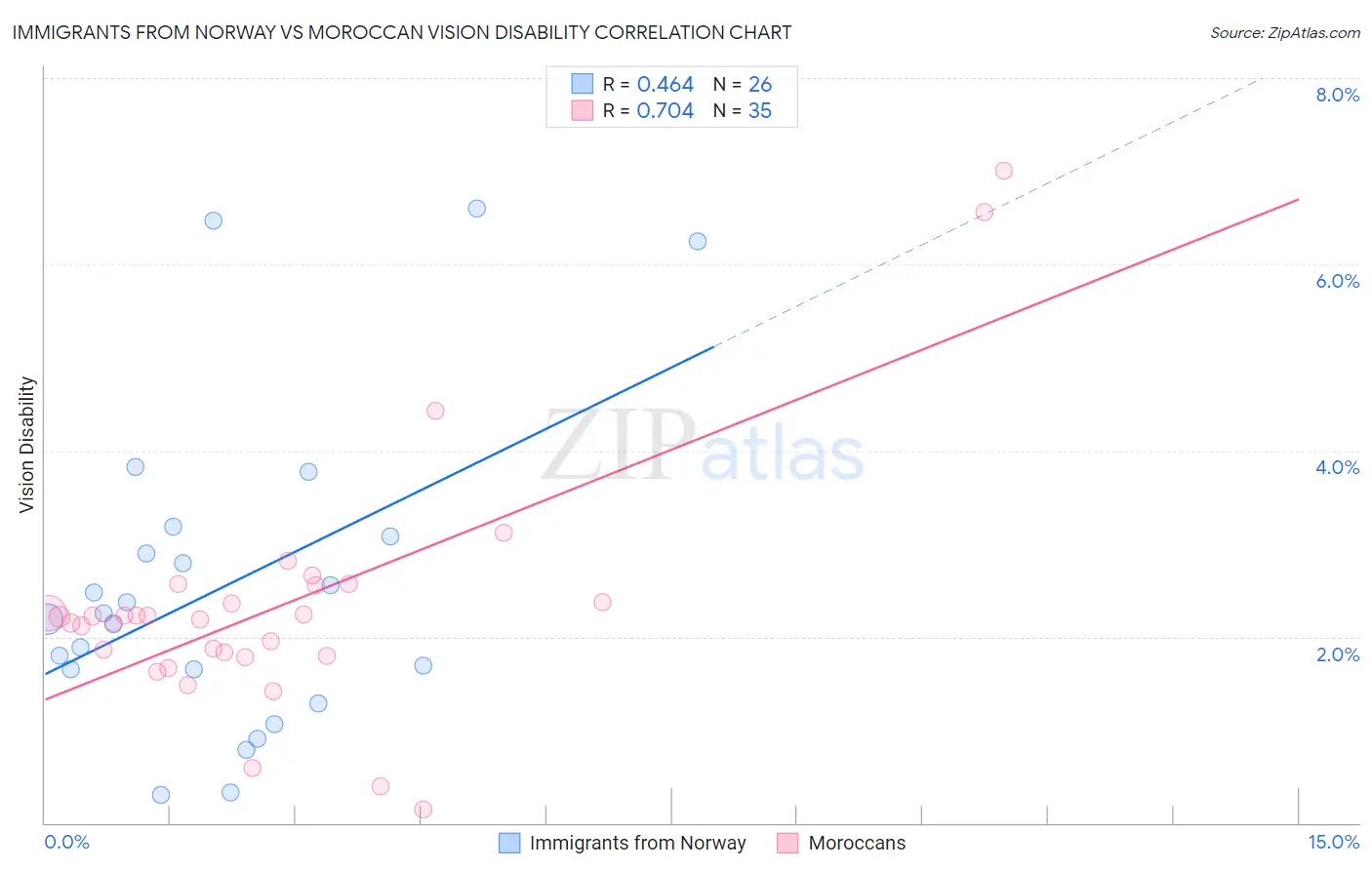 Immigrants from Norway vs Moroccan Vision Disability