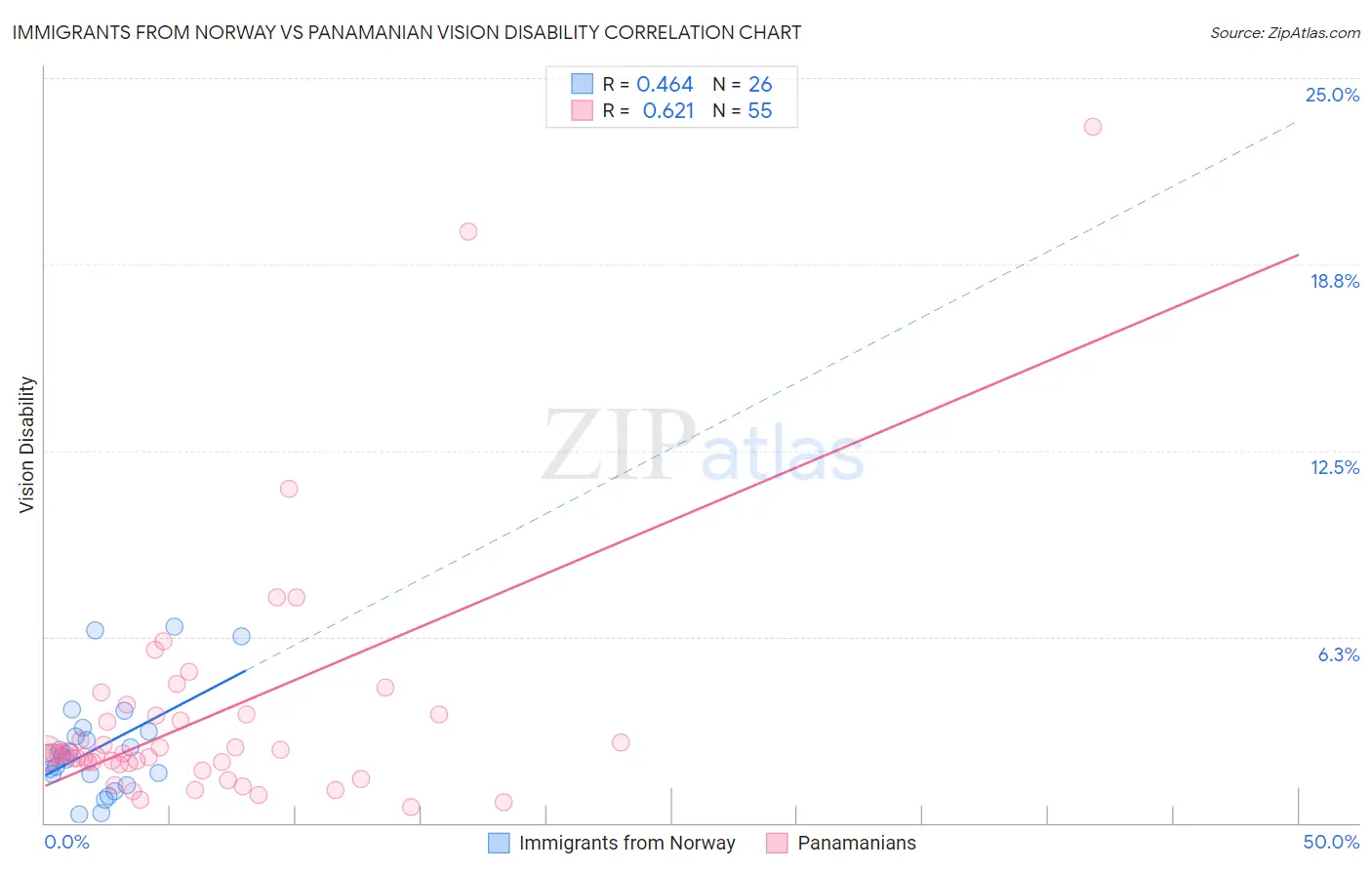 Immigrants from Norway vs Panamanian Vision Disability