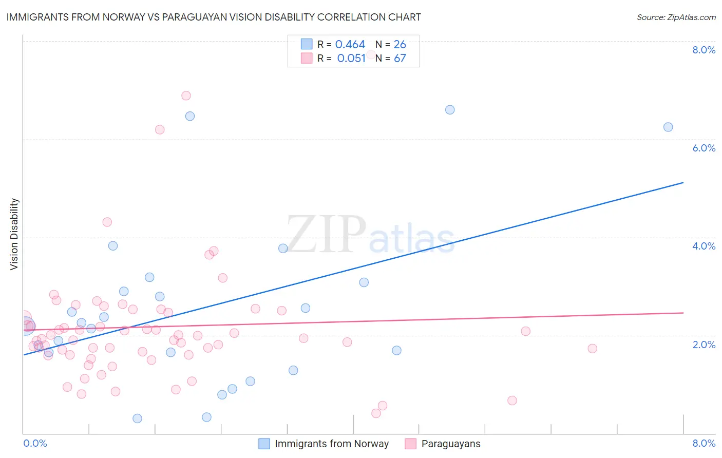 Immigrants from Norway vs Paraguayan Vision Disability