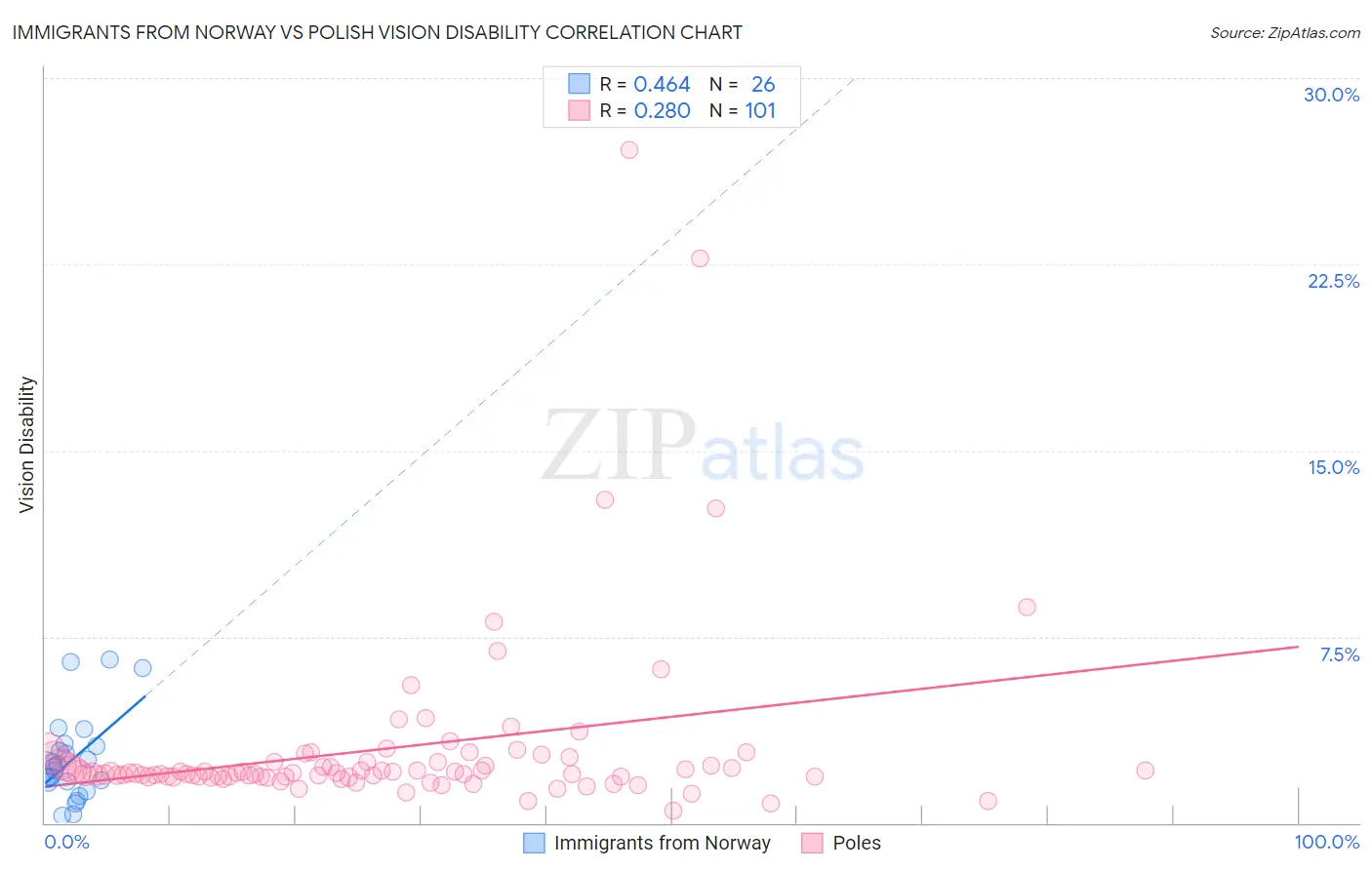 Immigrants from Norway vs Polish Vision Disability