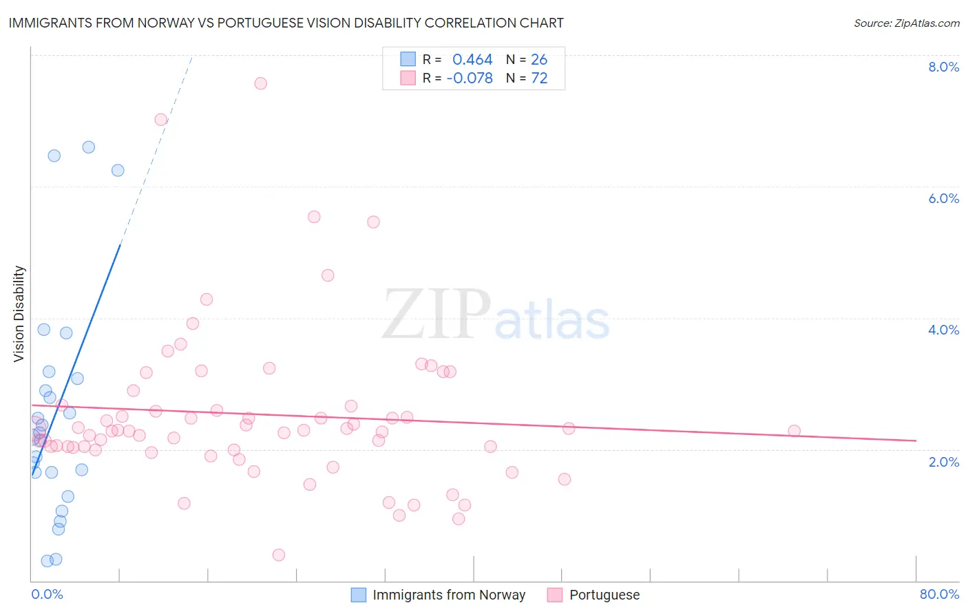 Immigrants from Norway vs Portuguese Vision Disability