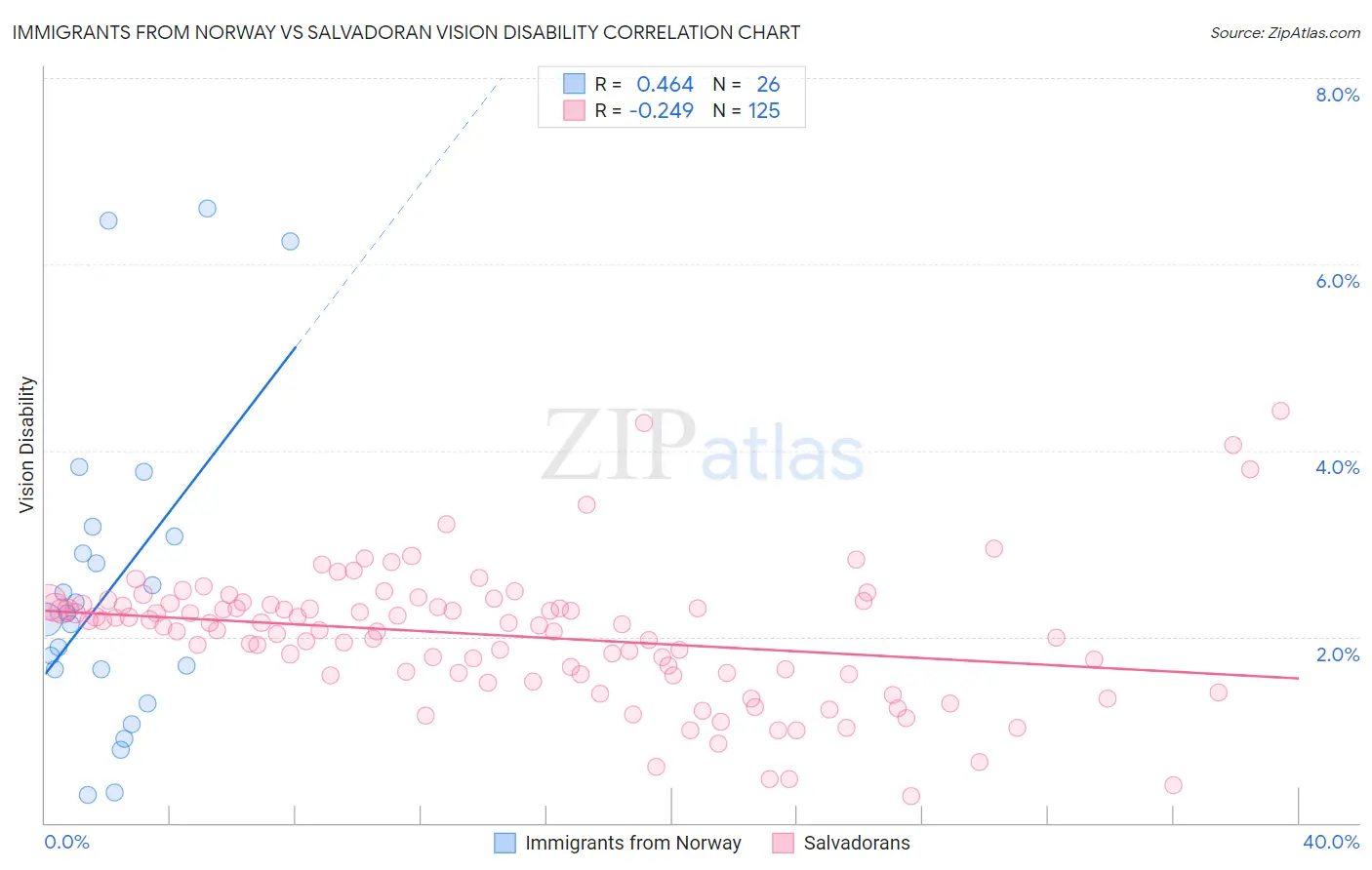 Immigrants from Norway vs Salvadoran Vision Disability
