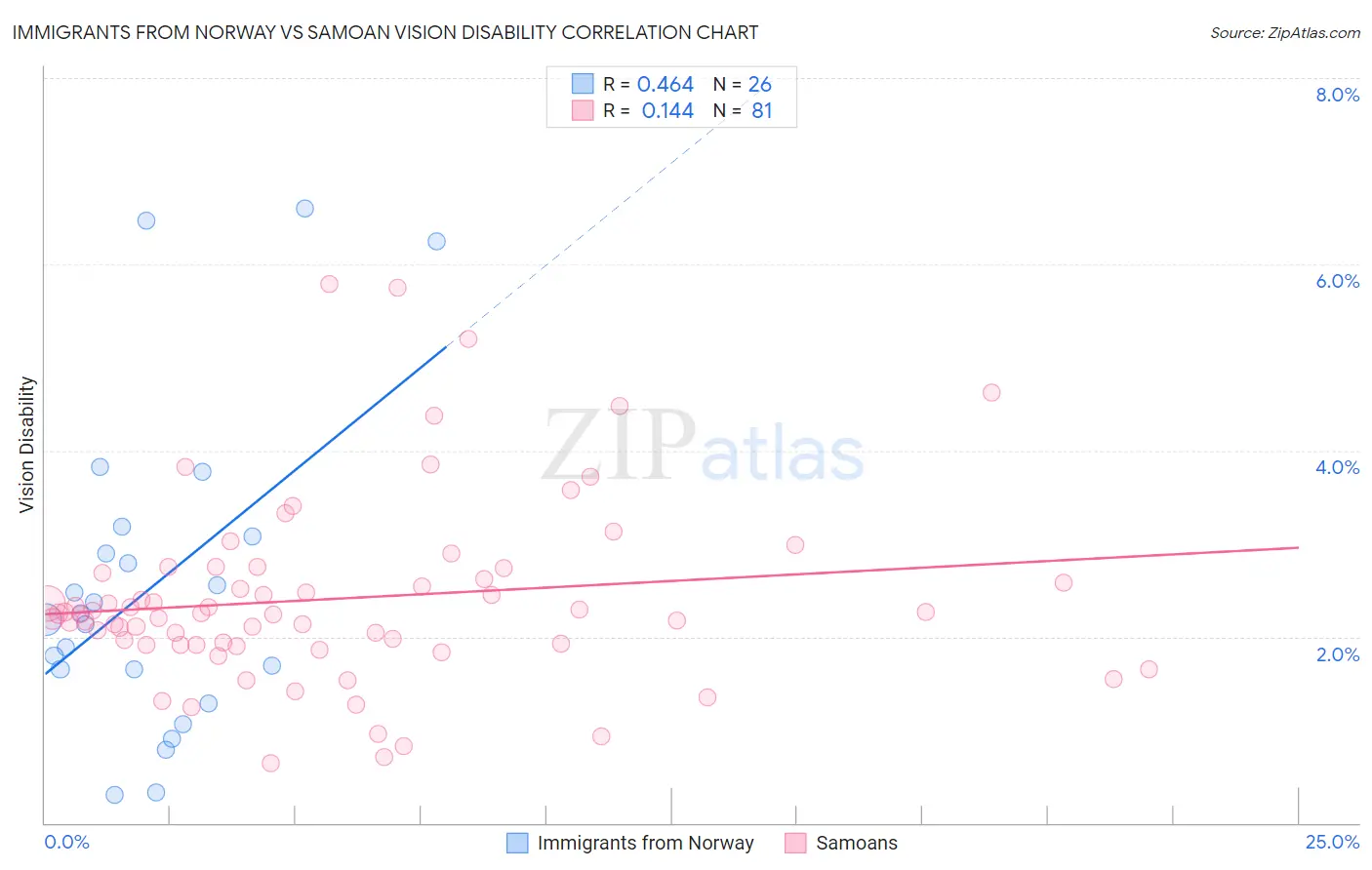 Immigrants from Norway vs Samoan Vision Disability