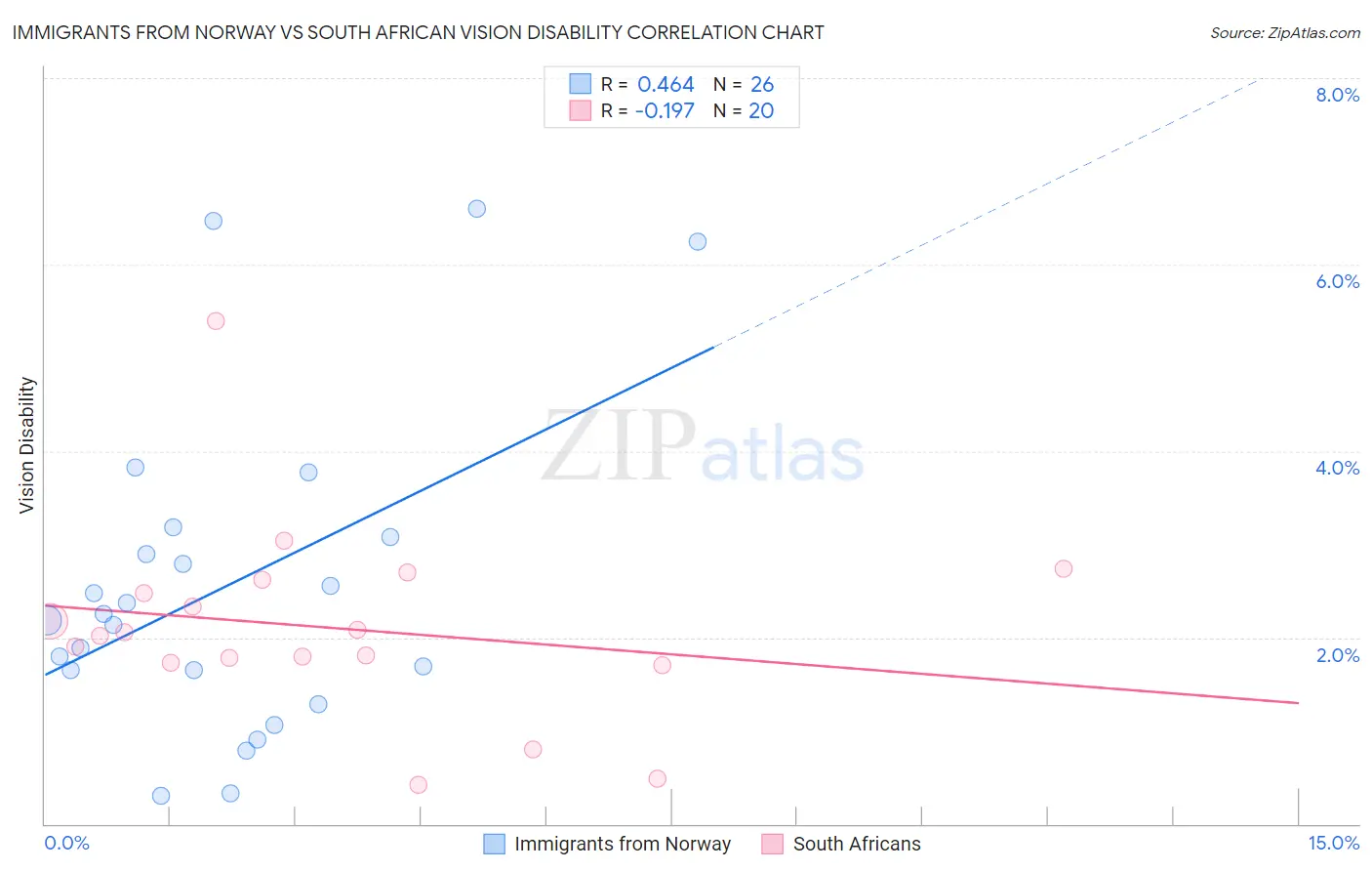 Immigrants from Norway vs South African Vision Disability