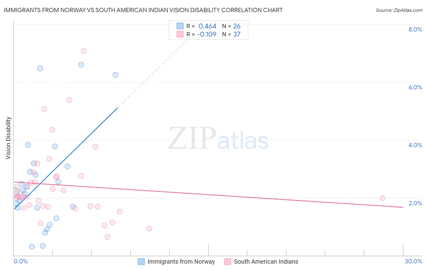 Immigrants from Norway vs South American Indian Vision Disability