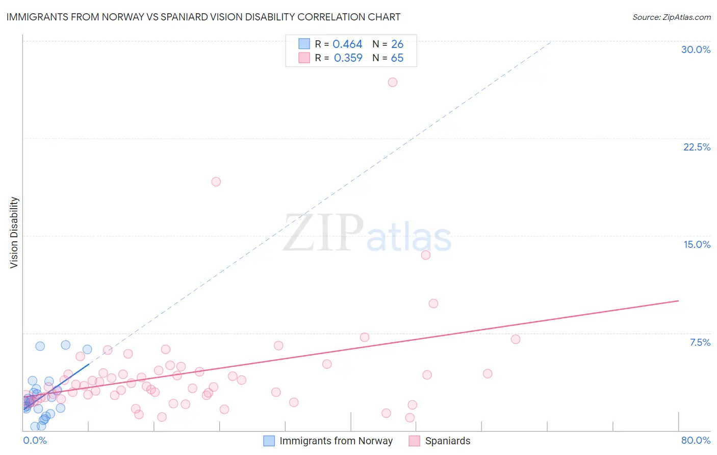 Immigrants from Norway vs Spaniard Vision Disability