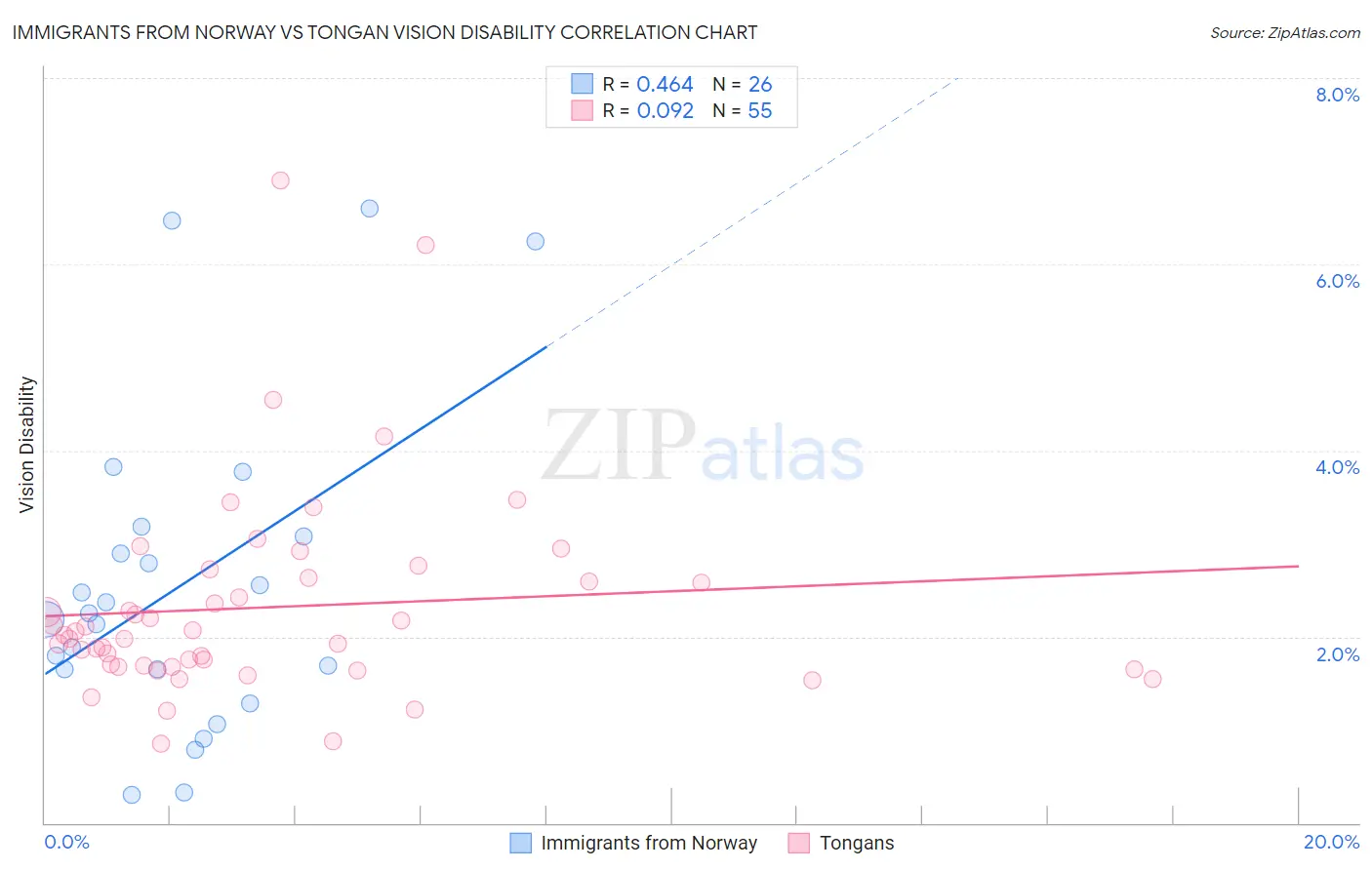 Immigrants from Norway vs Tongan Vision Disability