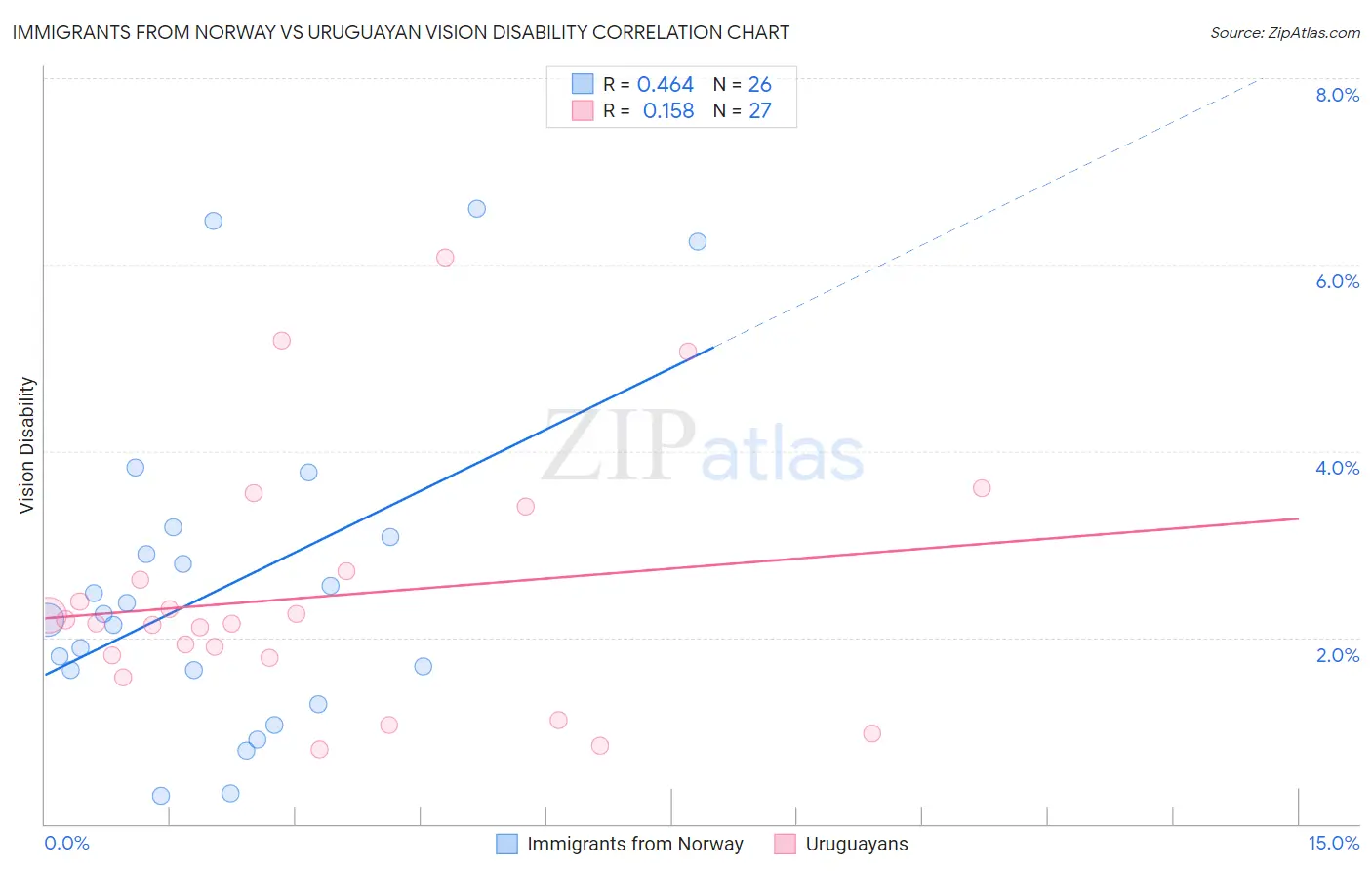 Immigrants from Norway vs Uruguayan Vision Disability