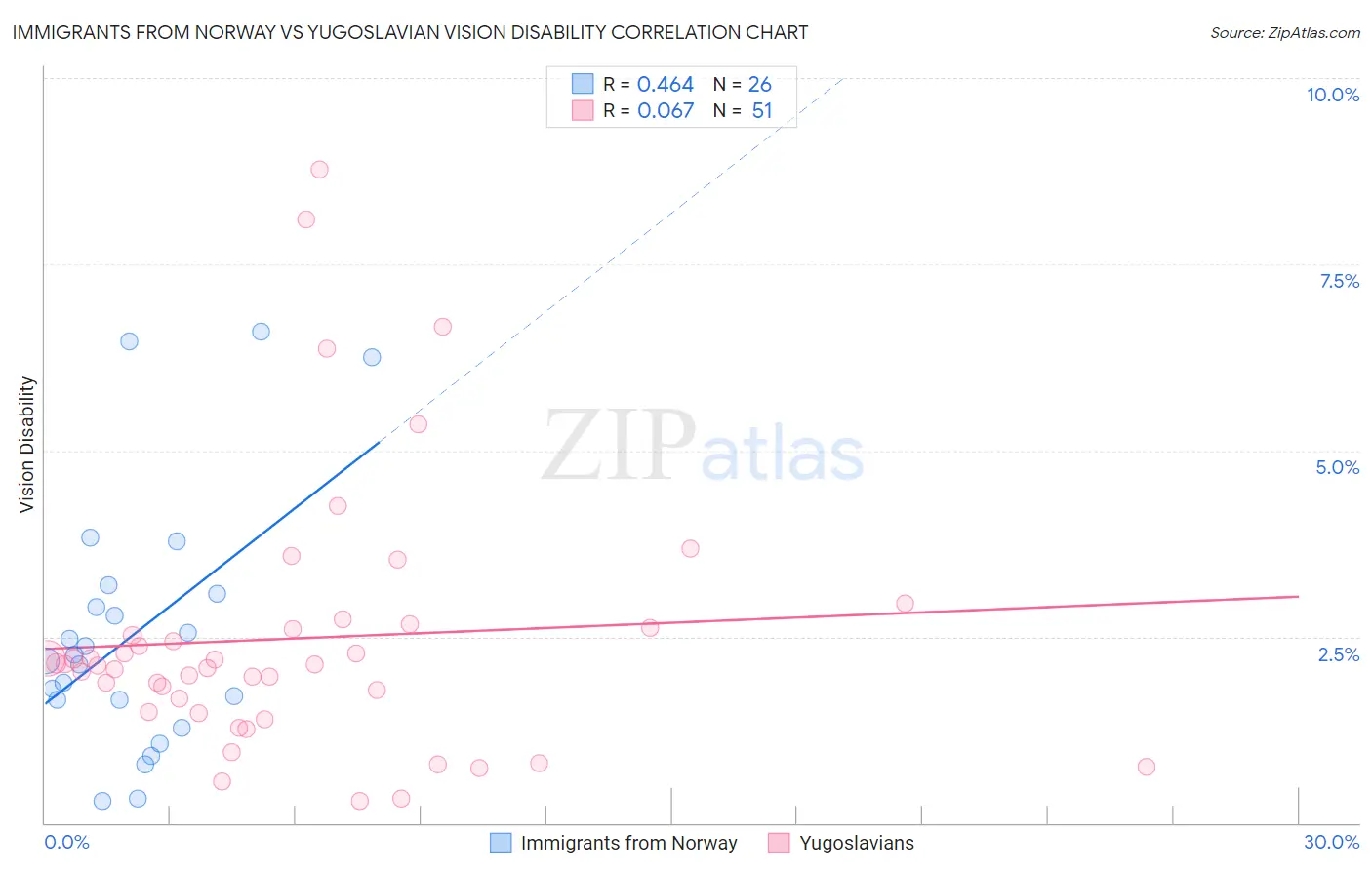 Immigrants from Norway vs Yugoslavian Vision Disability