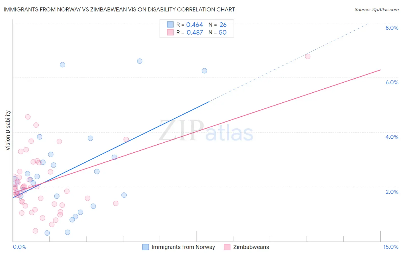 Immigrants from Norway vs Zimbabwean Vision Disability