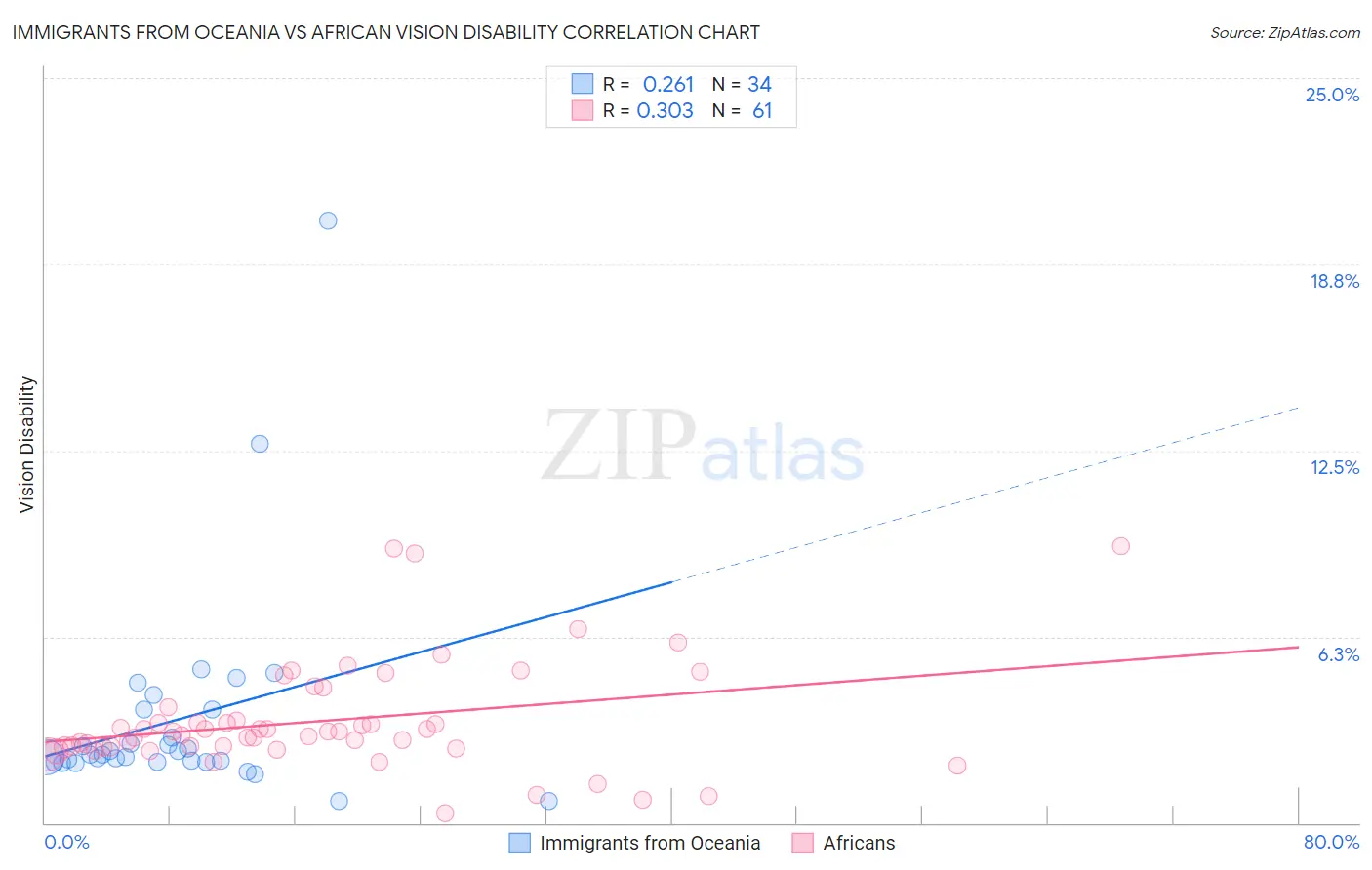 Immigrants from Oceania vs African Vision Disability