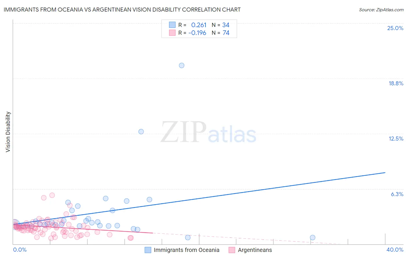 Immigrants from Oceania vs Argentinean Vision Disability