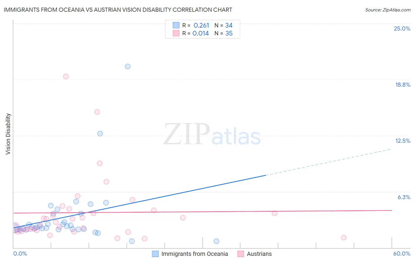 Immigrants from Oceania vs Austrian Vision Disability