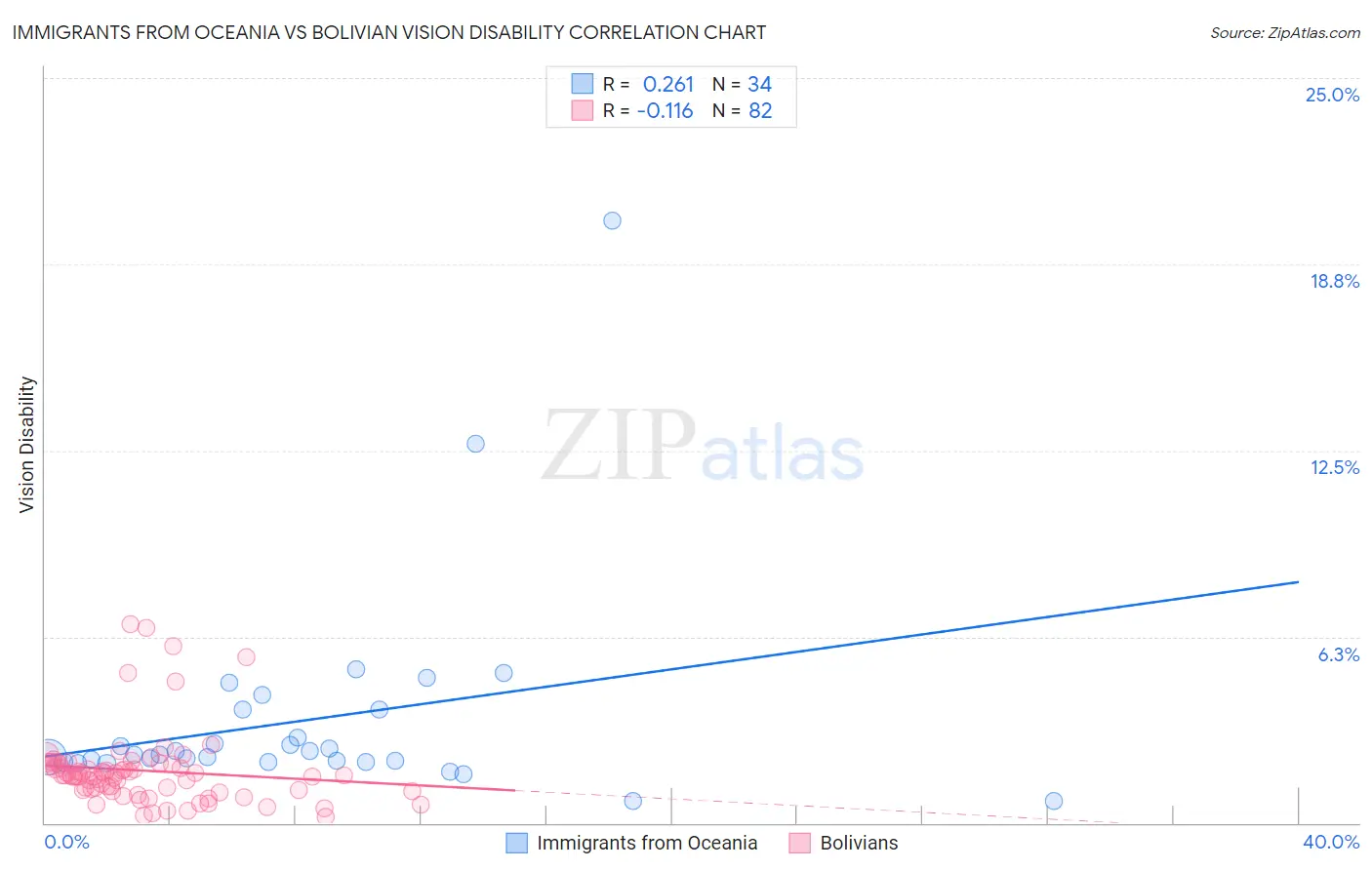 Immigrants from Oceania vs Bolivian Vision Disability