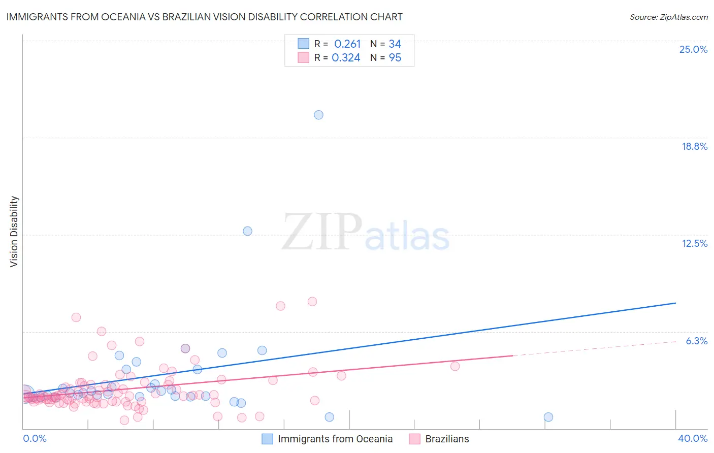 Immigrants from Oceania vs Brazilian Vision Disability