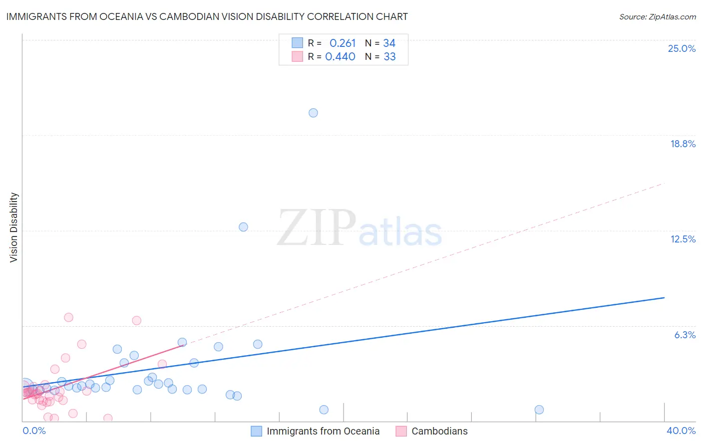 Immigrants from Oceania vs Cambodian Vision Disability