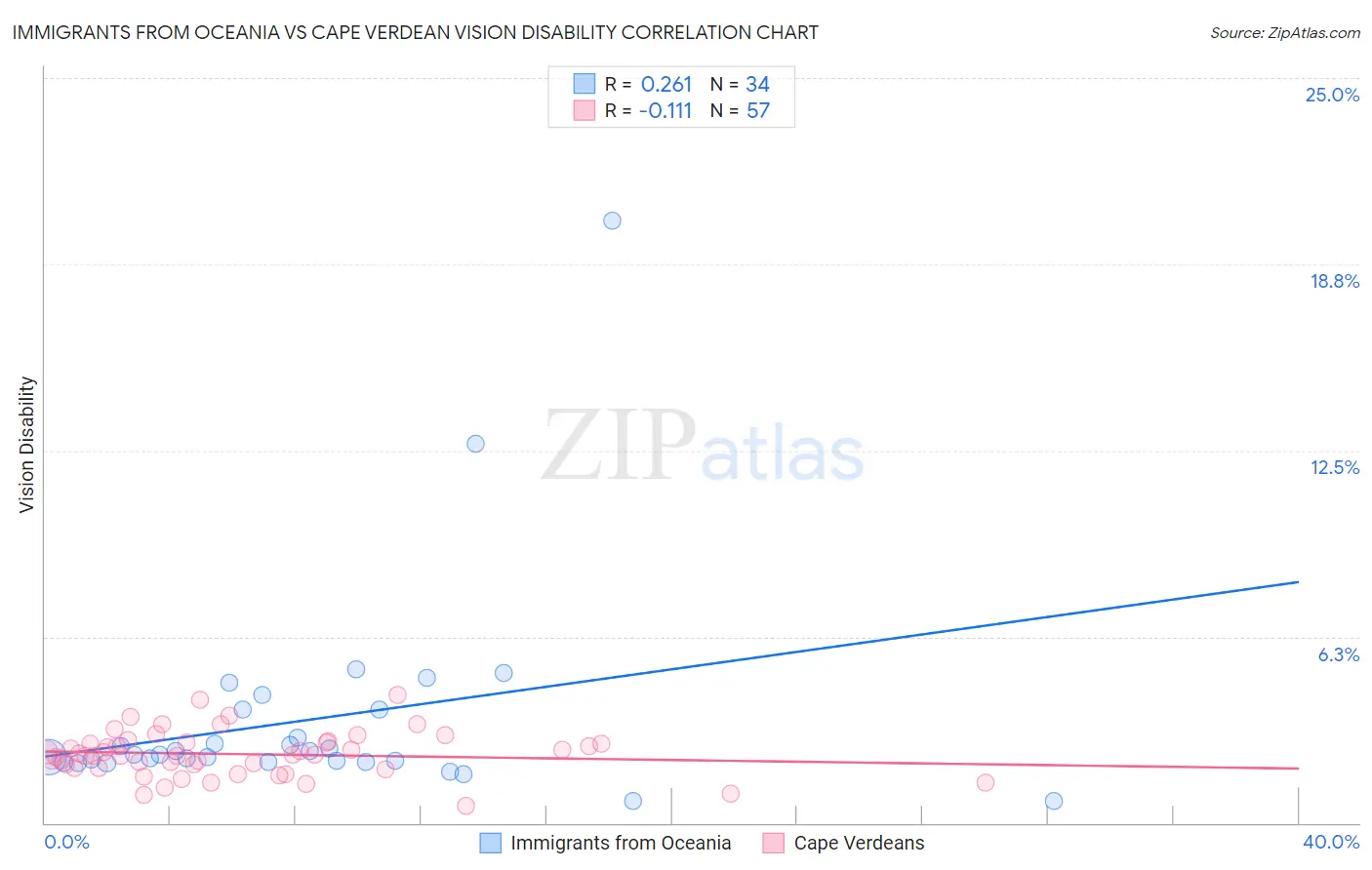 Immigrants from Oceania vs Cape Verdean Vision Disability