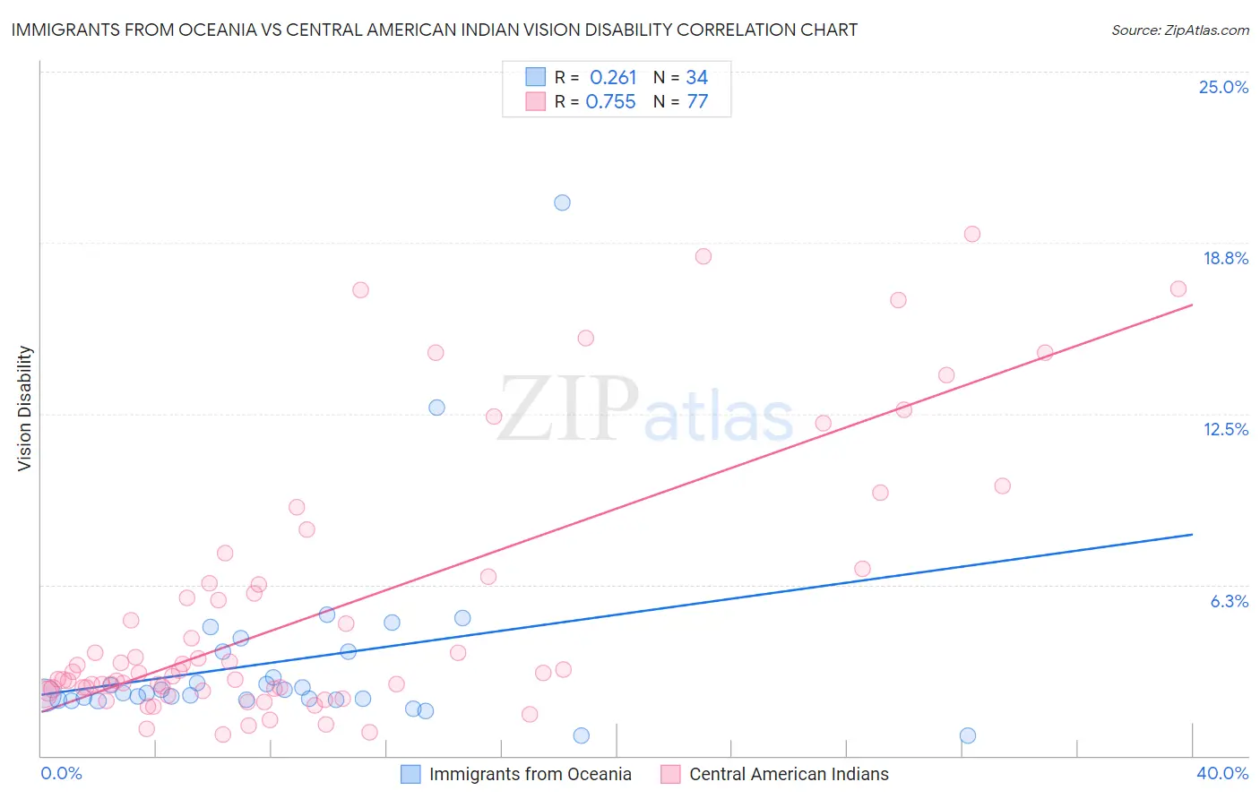 Immigrants from Oceania vs Central American Indian Vision Disability
