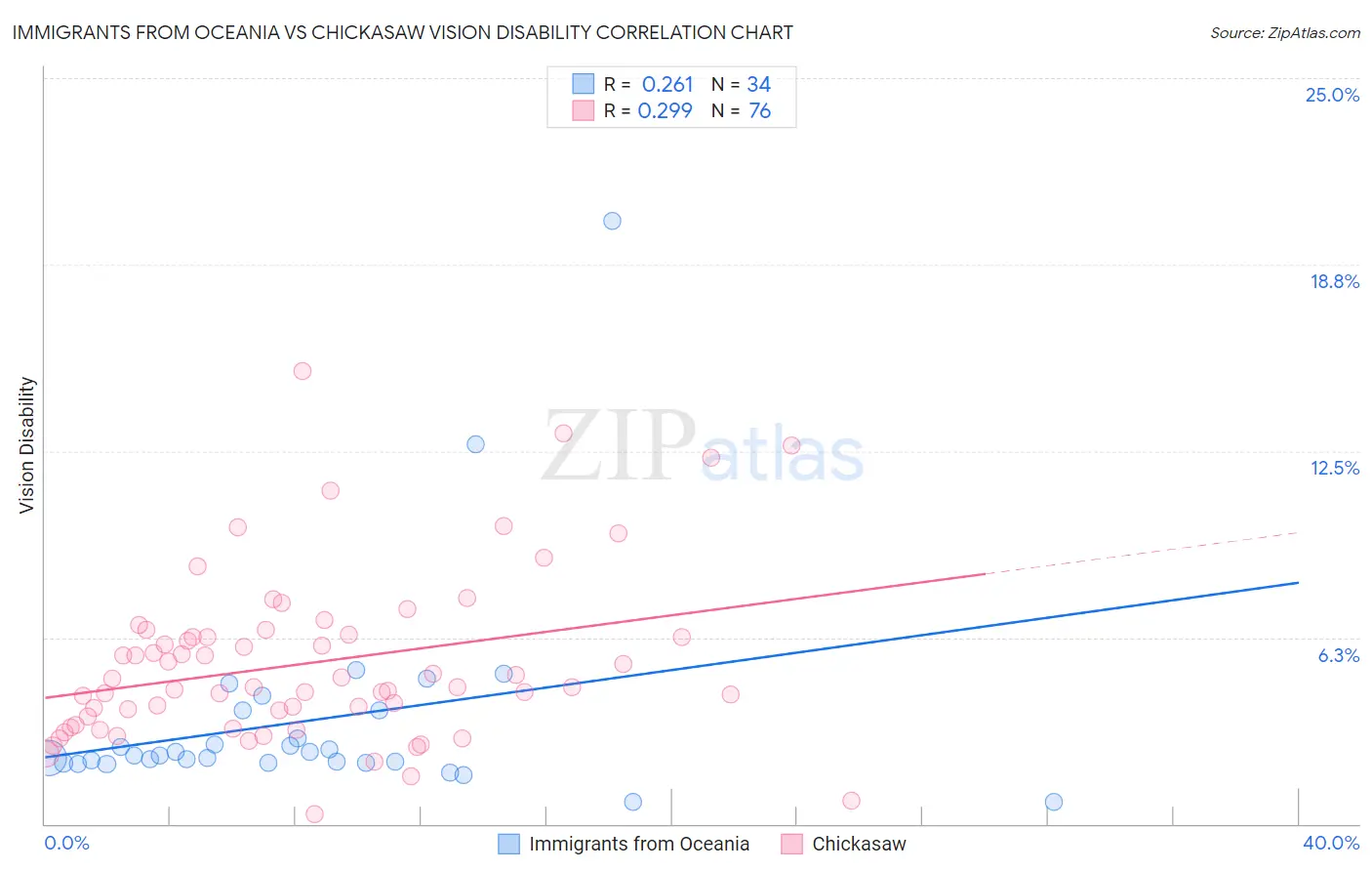 Immigrants from Oceania vs Chickasaw Vision Disability