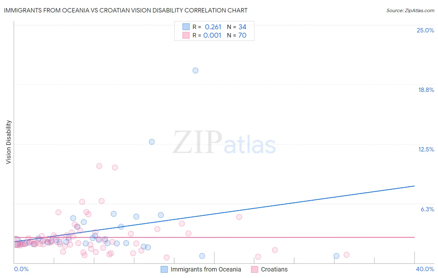 Immigrants from Oceania vs Croatian Vision Disability