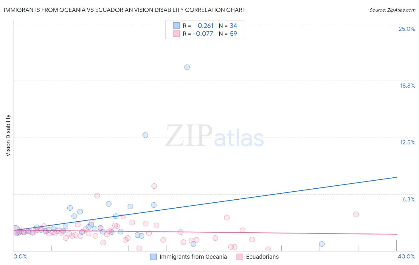 Immigrants from Oceania vs Ecuadorian Vision Disability