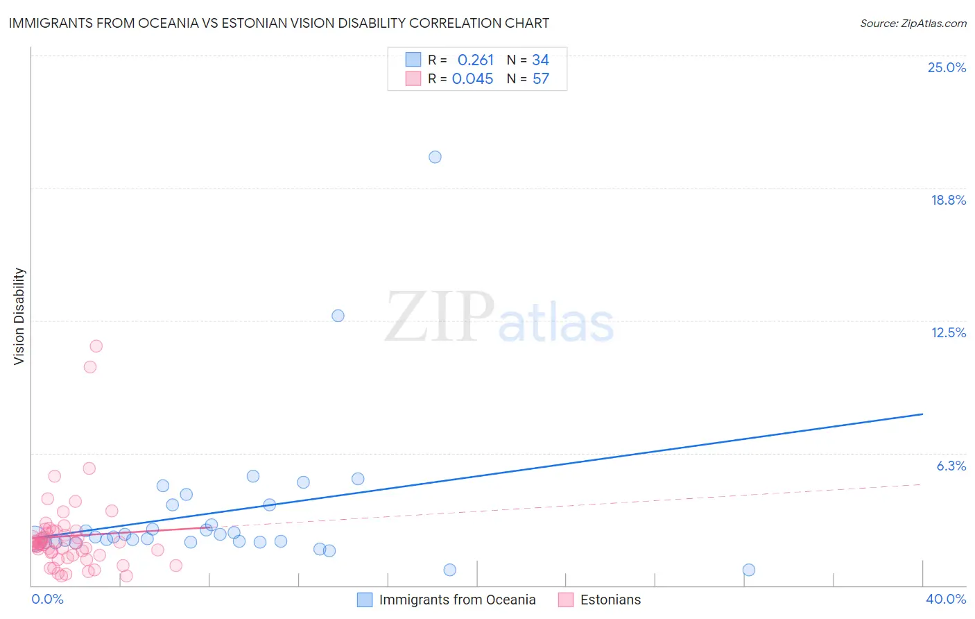 Immigrants from Oceania vs Estonian Vision Disability