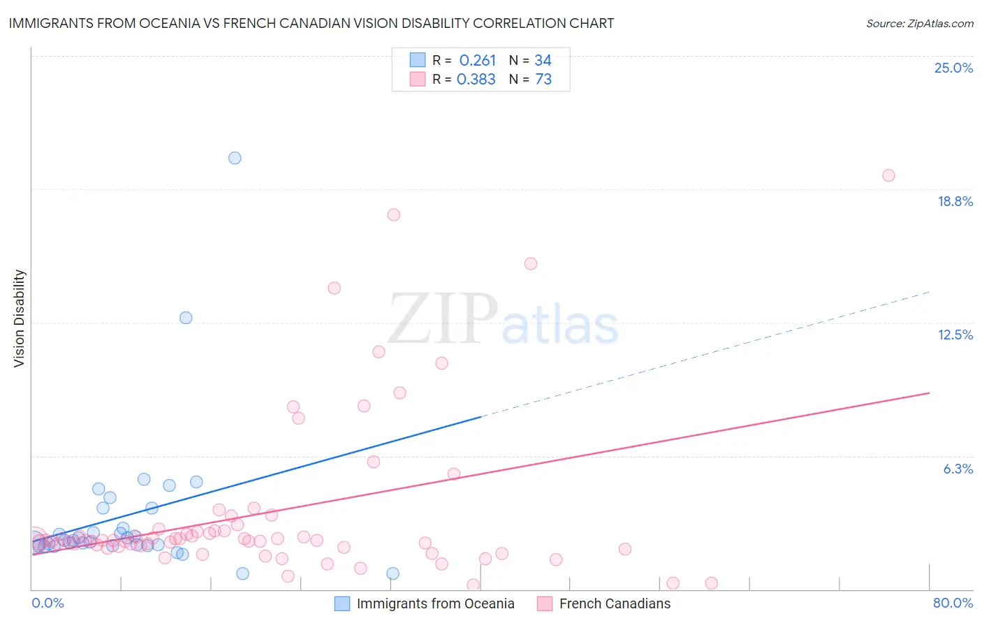 Immigrants from Oceania vs French Canadian Vision Disability