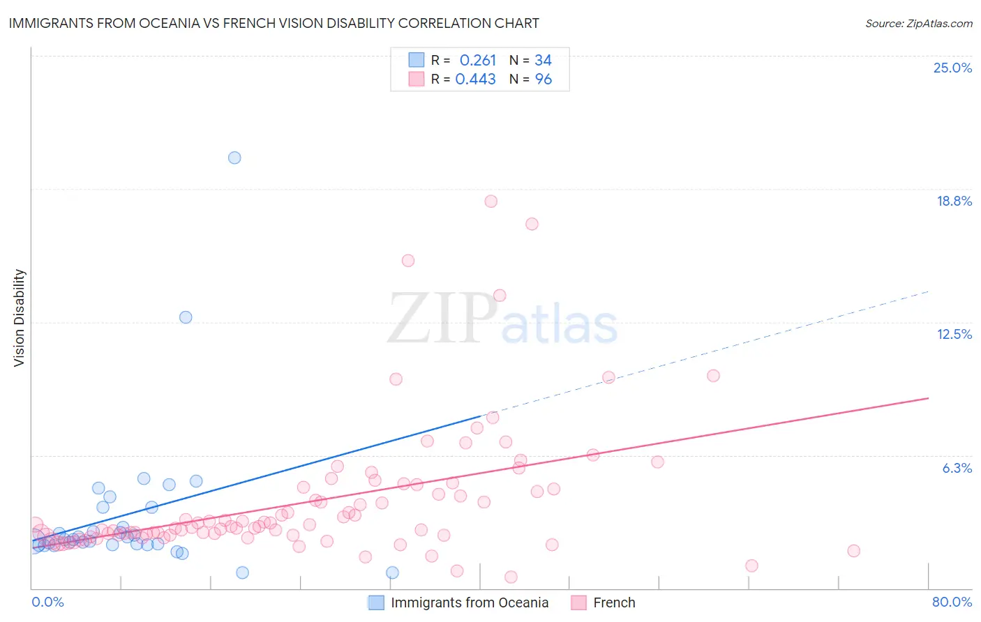 Immigrants from Oceania vs French Vision Disability