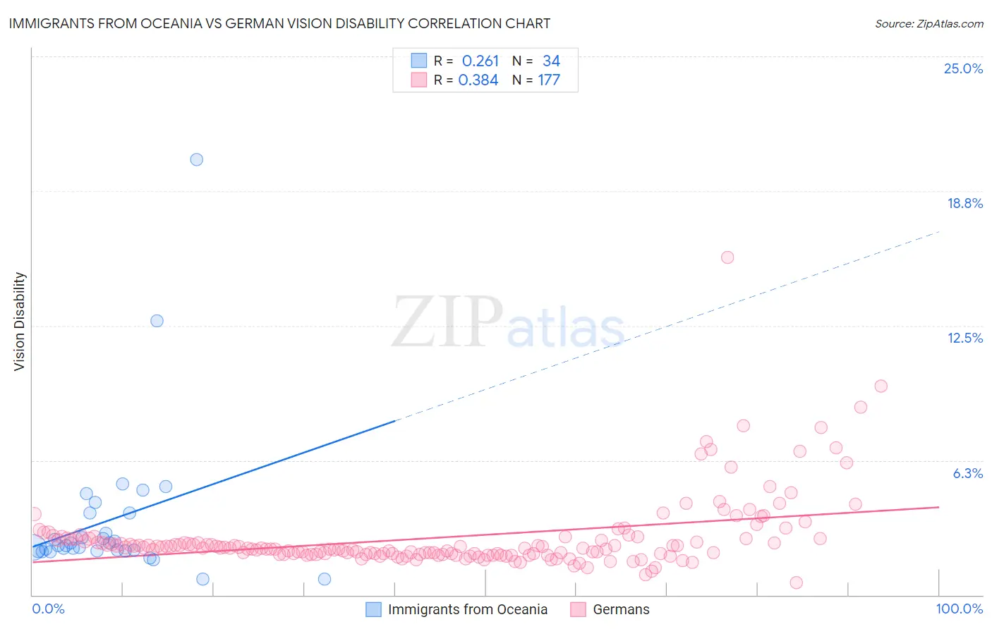 Immigrants from Oceania vs German Vision Disability