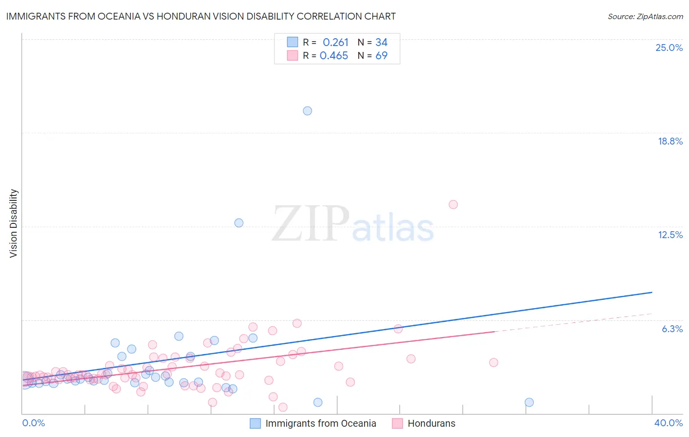 Immigrants from Oceania vs Honduran Vision Disability