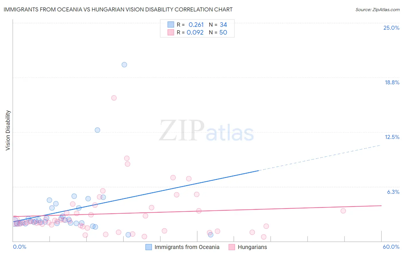 Immigrants from Oceania vs Hungarian Vision Disability