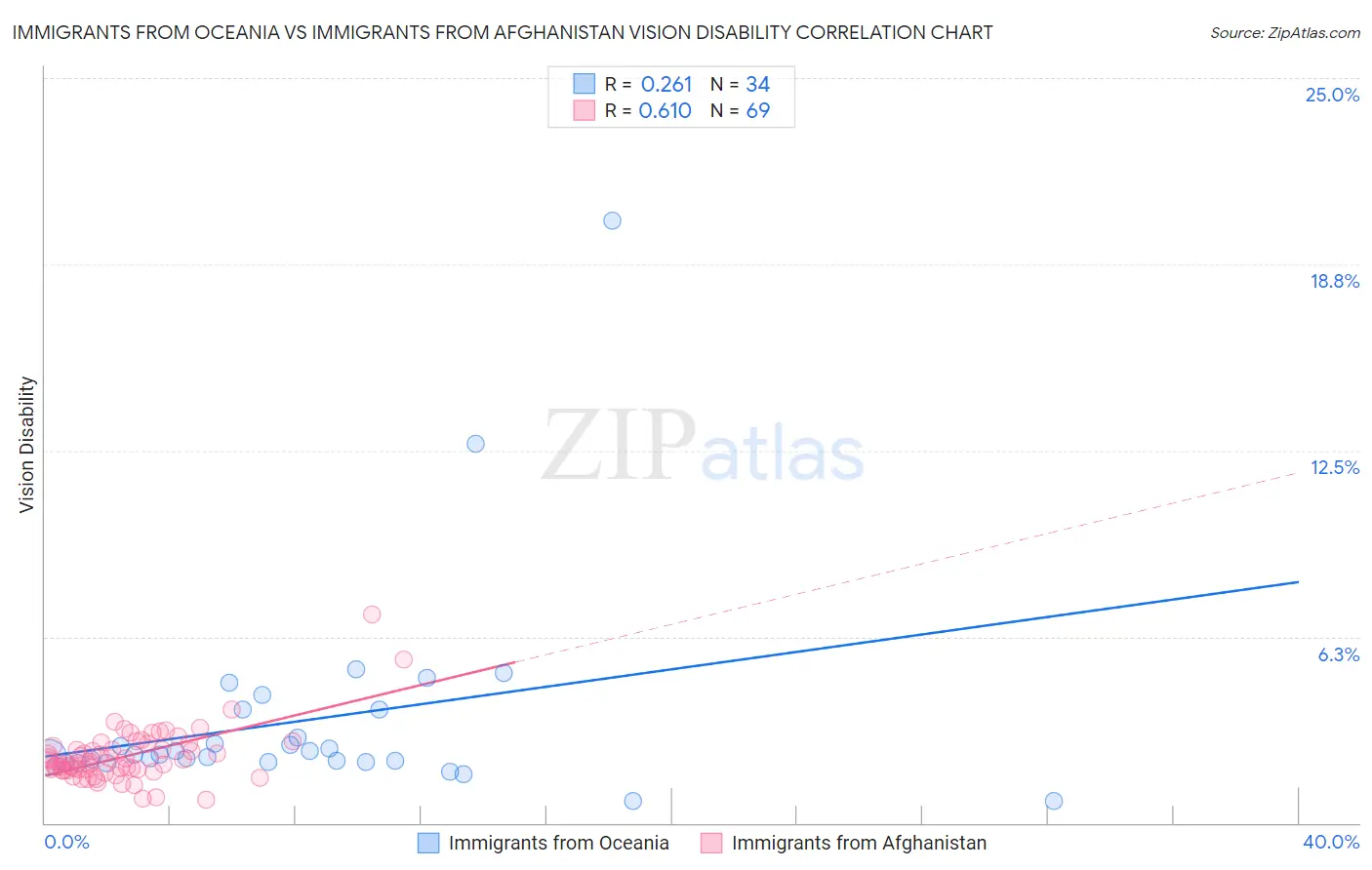 Immigrants from Oceania vs Immigrants from Afghanistan Vision Disability