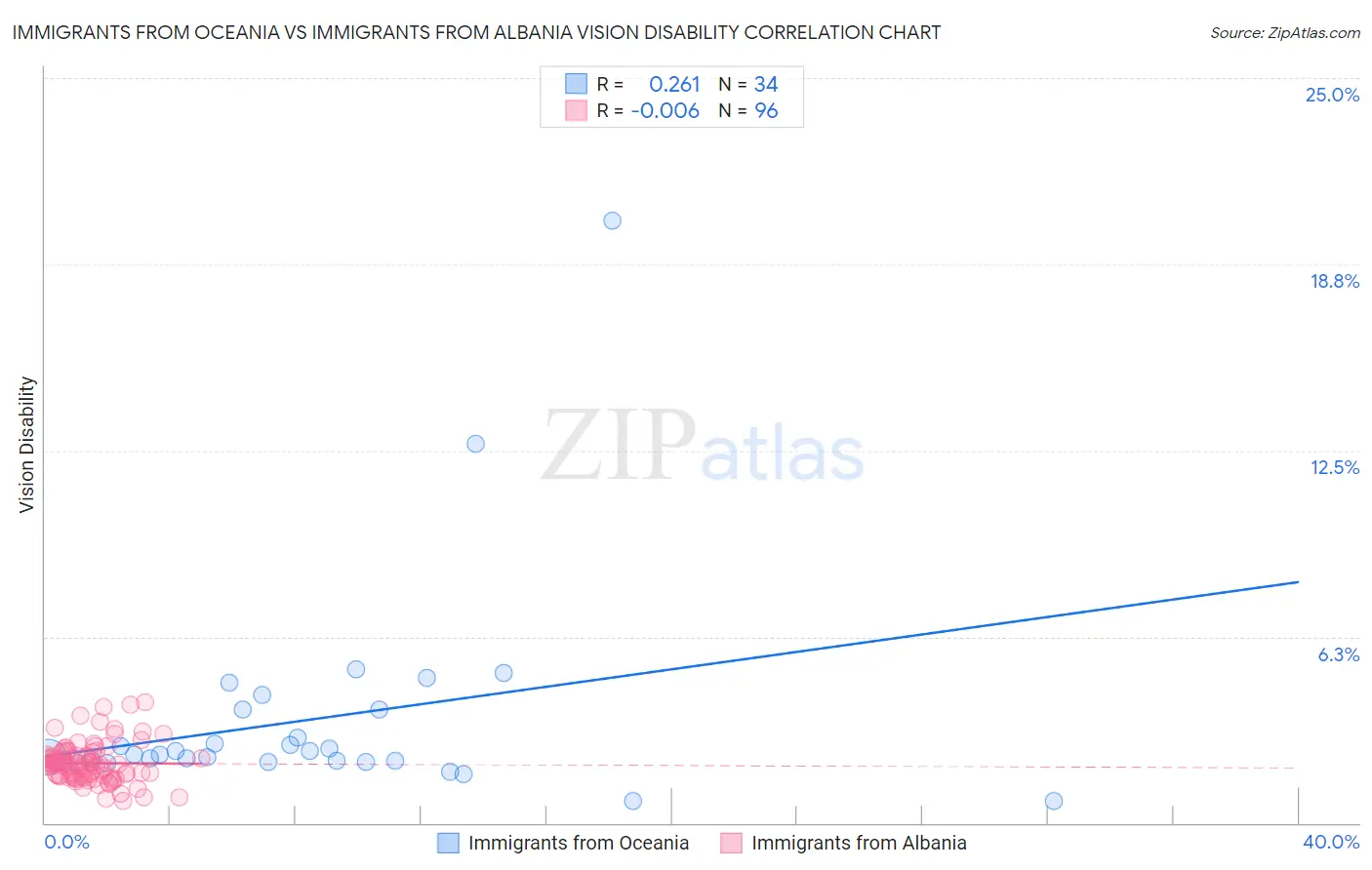 Immigrants from Oceania vs Immigrants from Albania Vision Disability