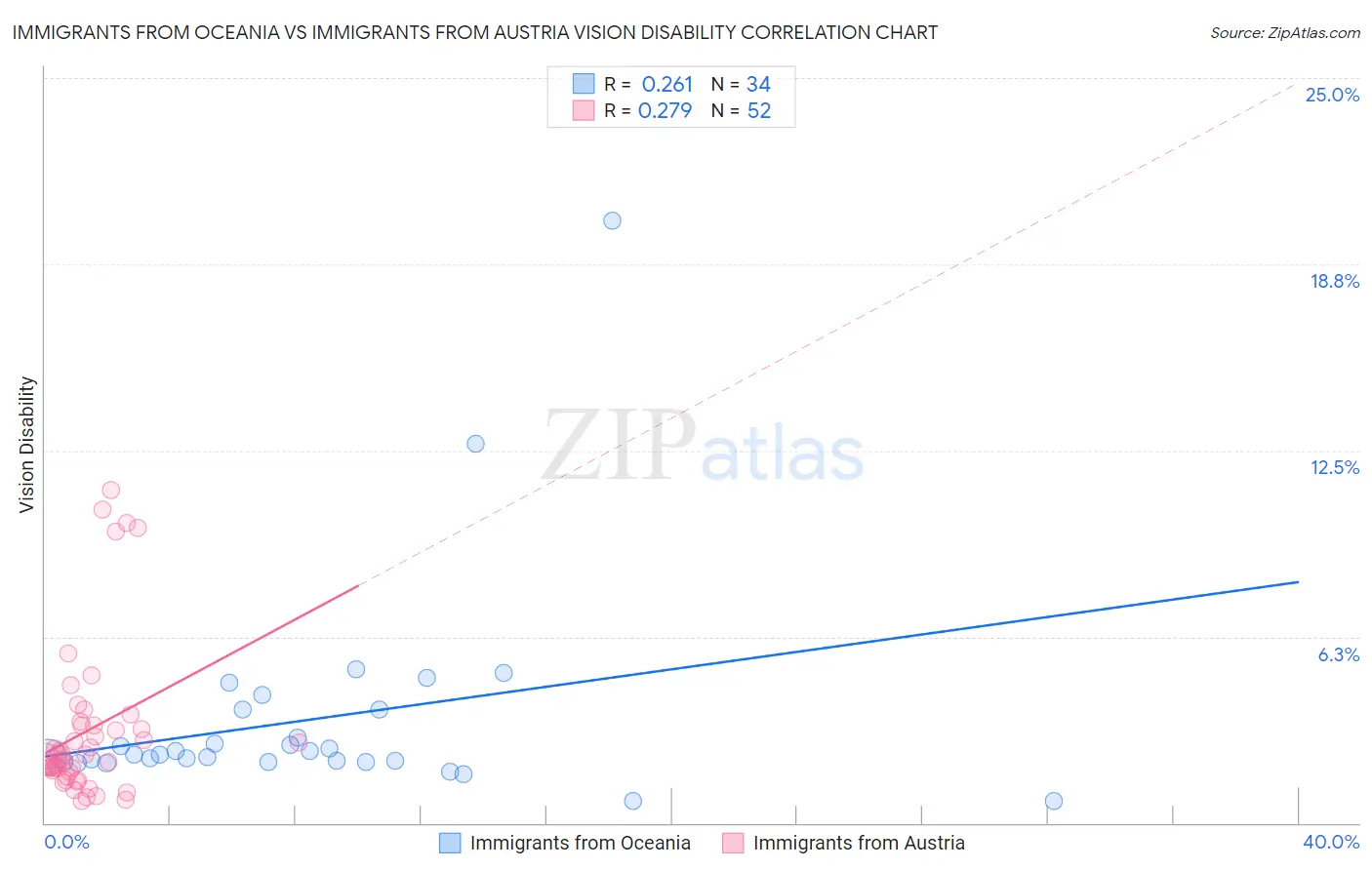 Immigrants from Oceania vs Immigrants from Austria Vision Disability